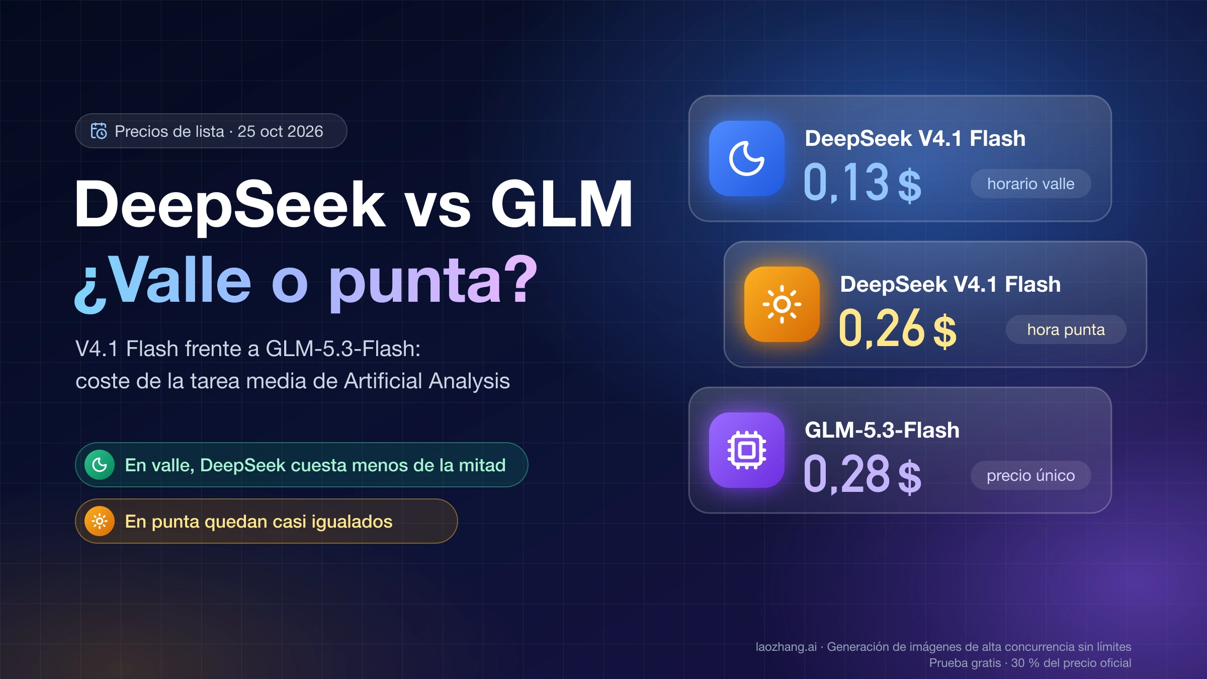 DeepSeek V4.1 Flash frente a GLM-5.3-Flash: la tarea media de Artificial Analysis cuesta 0,13 $ en valle, 0,26 $ en punta y 0,28 $ con GLM