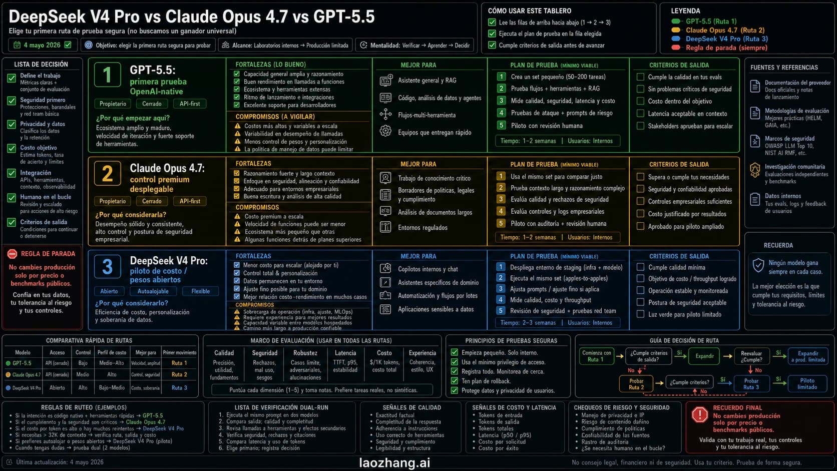Panel de rutas Codex-direct para GPT-5.5, Claude Opus 4.7 y DeepSeek V4 Pro con primer test, control premium, piloto de coste y regla de parada