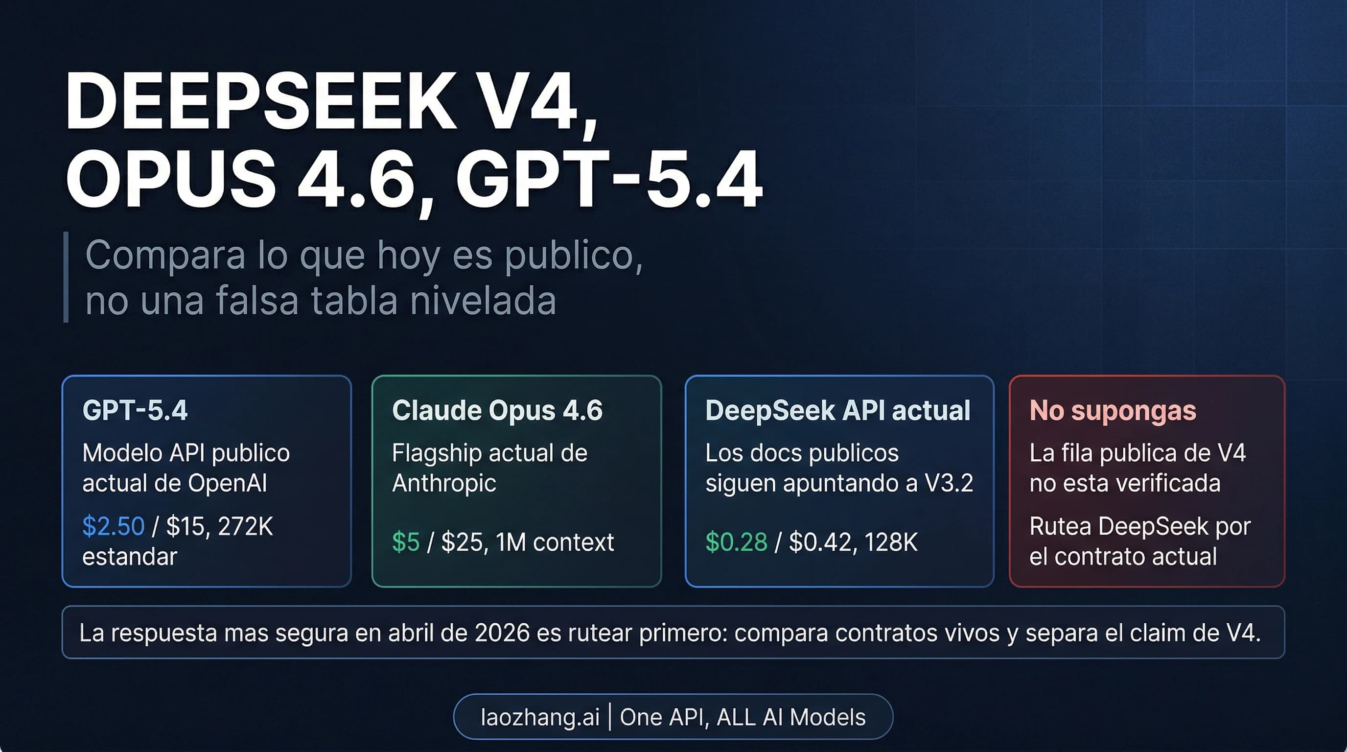 Comparacion de DeepSeek V4, Claude Opus 4.6 y GPT-5.4 centrada en lo que esta documentado publicamente en abril de 2026