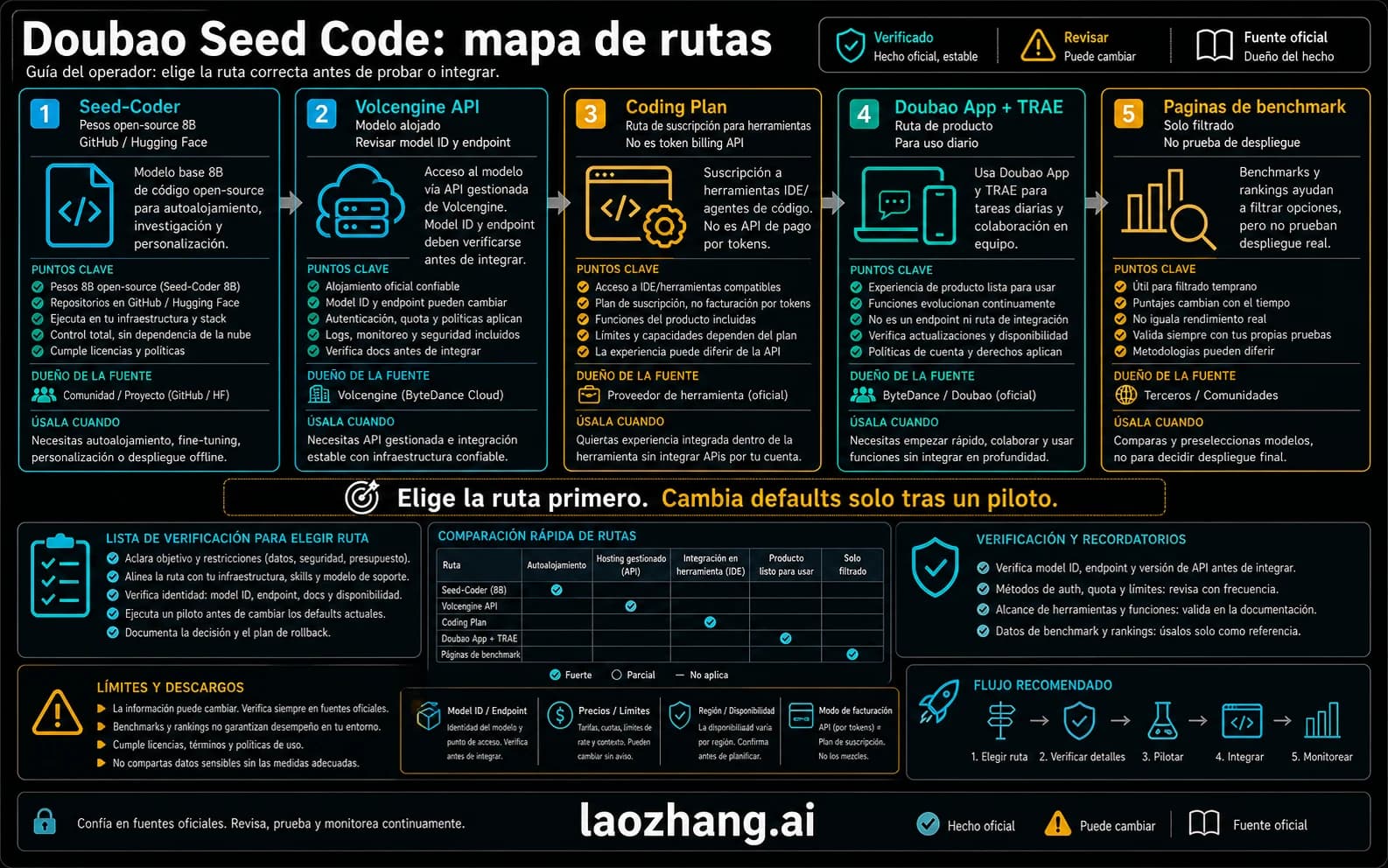 Tablero de rutas de Doubao Seed Code para Seed-Coder, Volcengine API, Coding Plan, Doubao App, TRAE y benchmarks