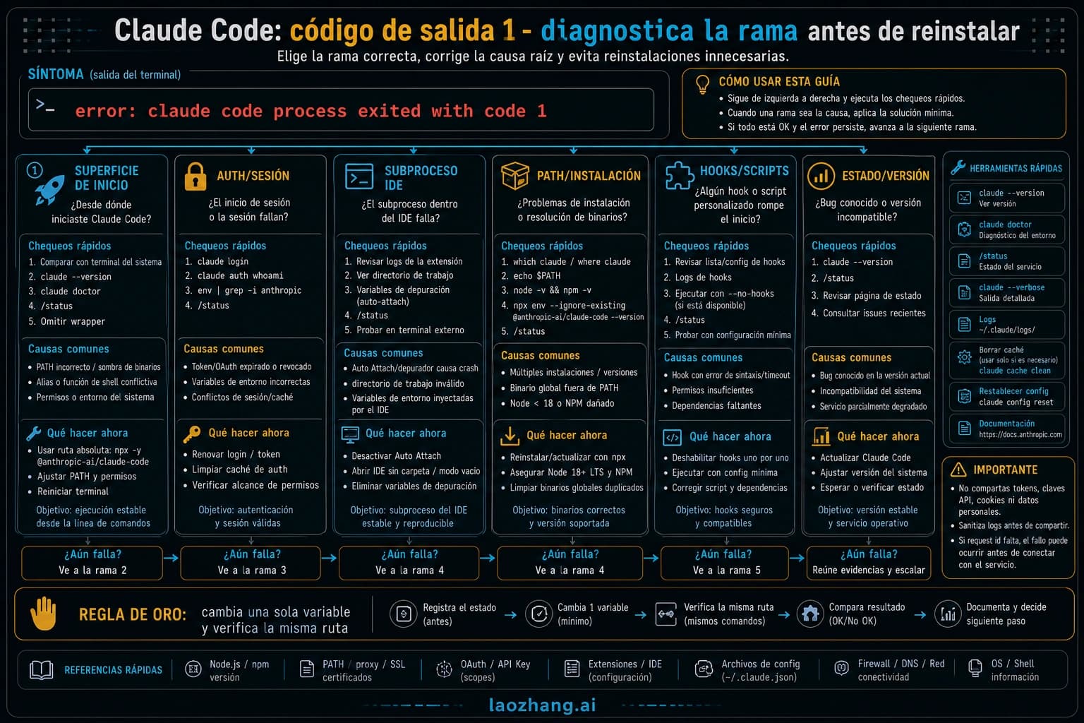 Tablero de diagnóstico por ramas para Claude Code process exited with code 1