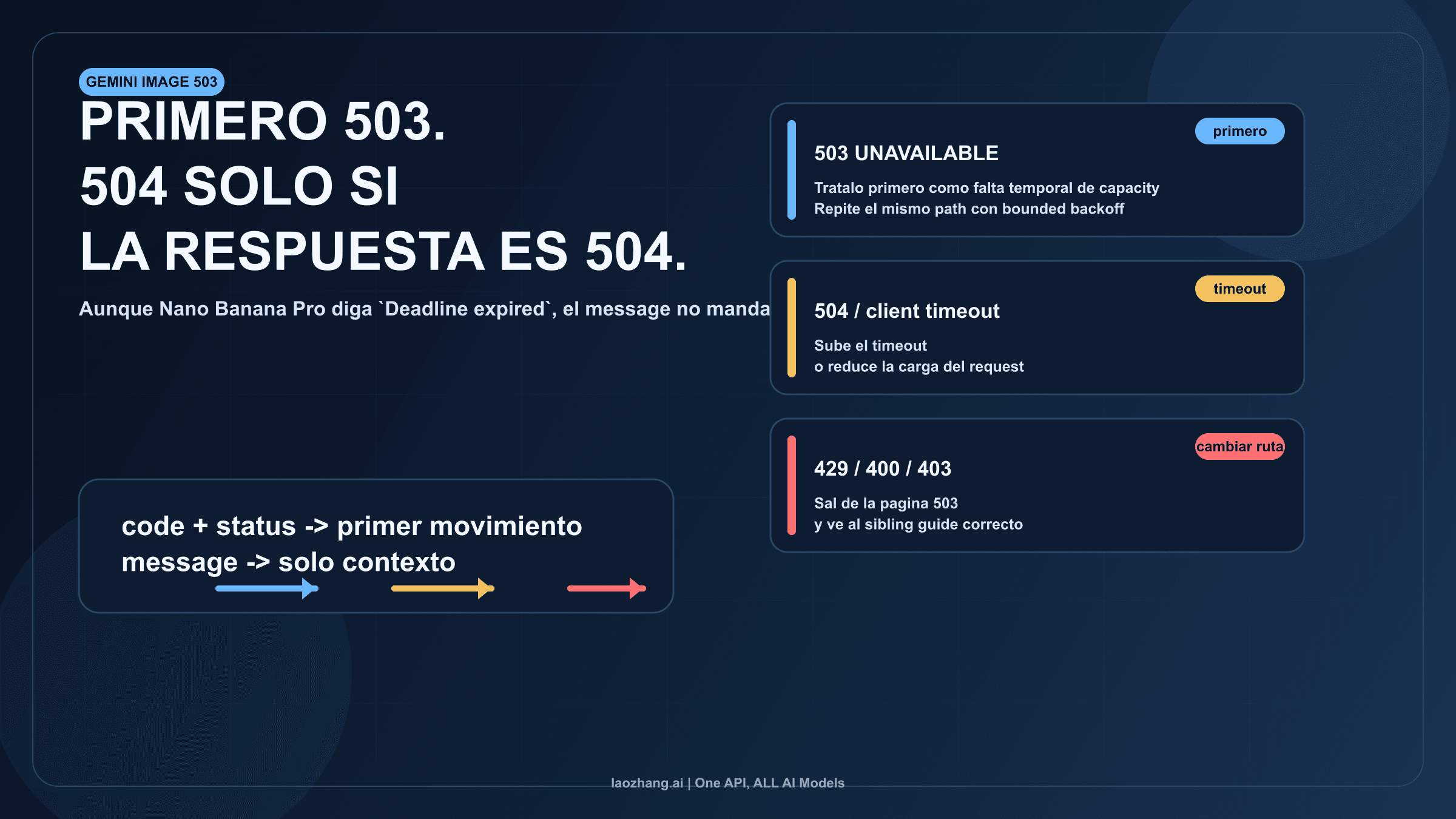 Tablero code-first para separar Gemini image 503 y 504