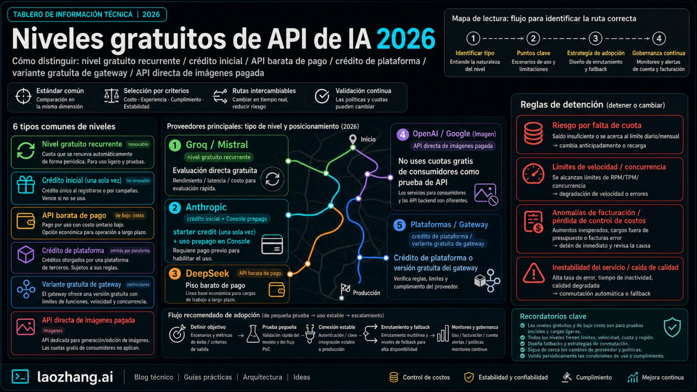 Niveles gratuitos de API de IA 2026: Anthropic, Groq, DeepSeek, Mistral y APIs de imágenes