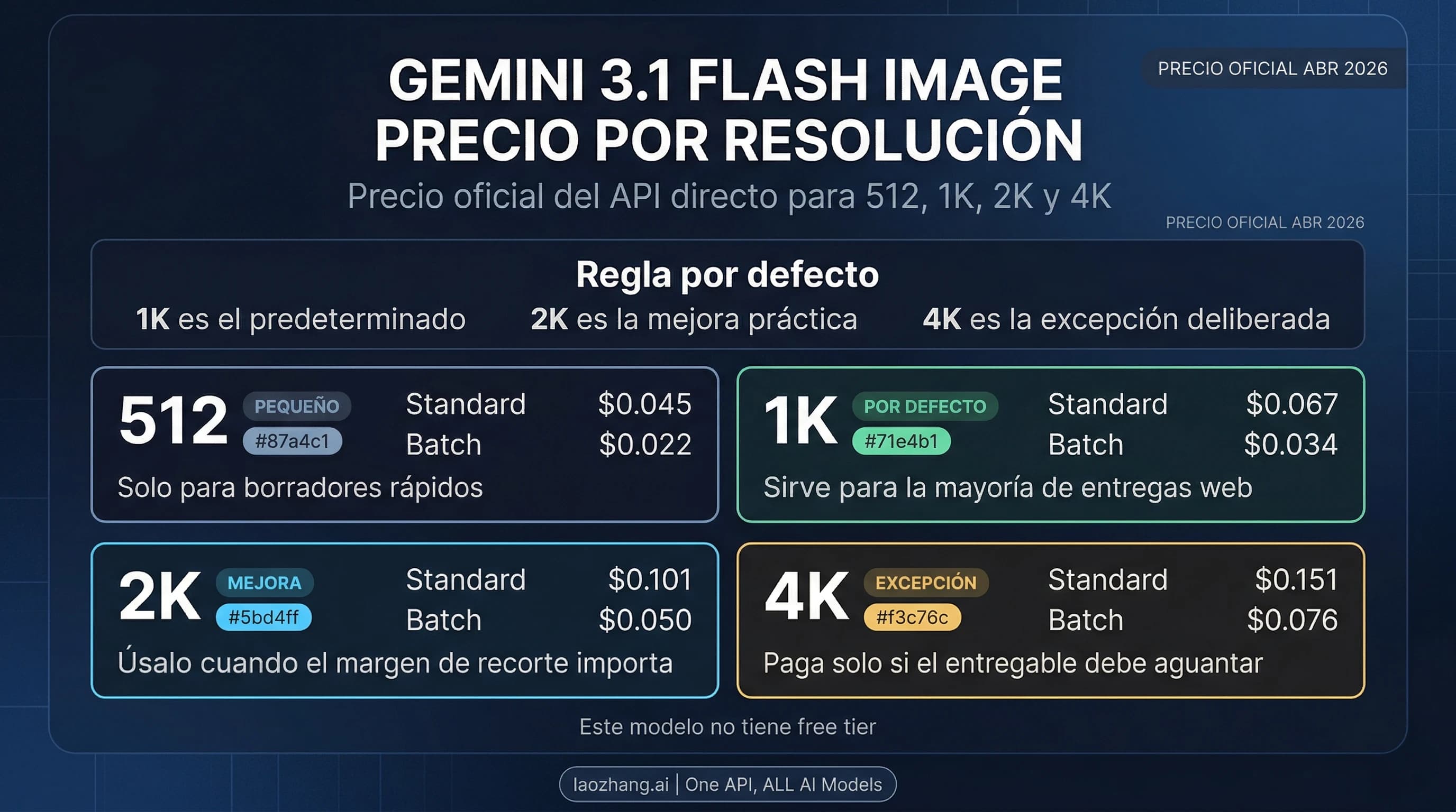 Tablero de precio por resolución de Gemini 3.1 Flash Image con tarifas oficiales para 512, 1K, 2K y 4K