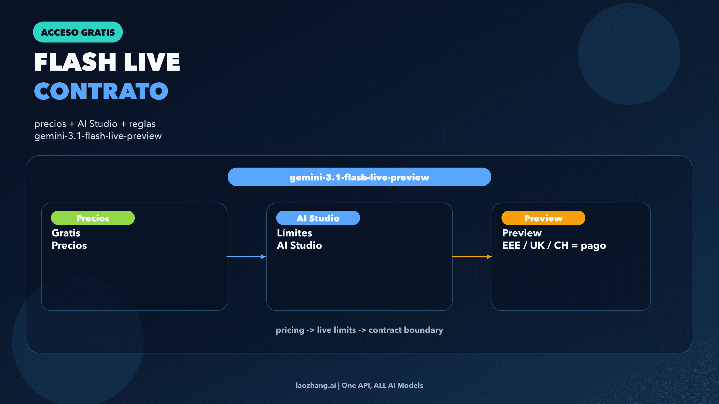 Contrato del free API de Gemini 3.1 Flash Live con pricing, AI Studio y limites de preview