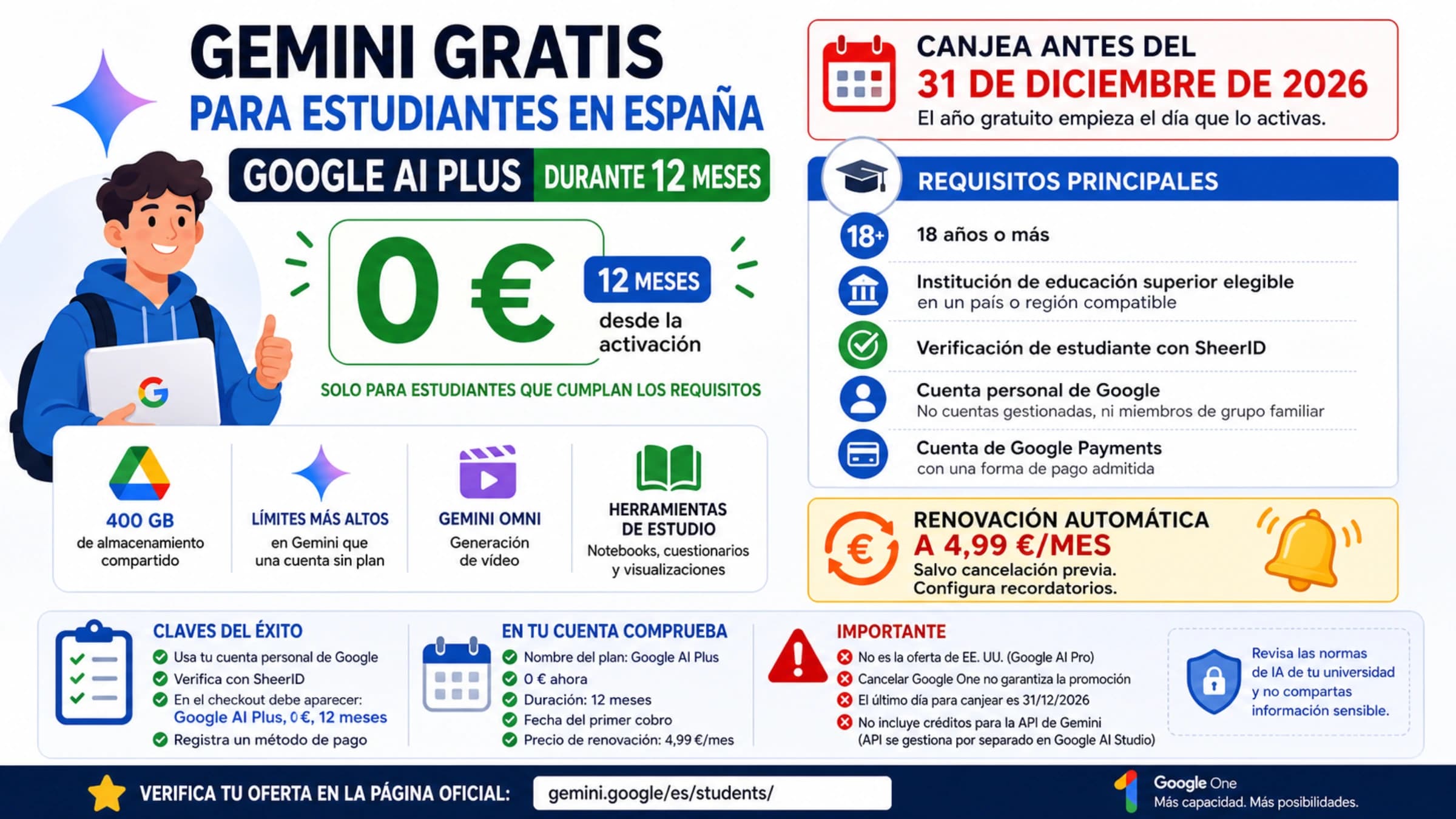 Infografía del plan Google AI Plus para estudiantes en España: 0 euros durante 12 meses, requisitos, 400 GB, fecha límite y renovación a 4,99 euros
