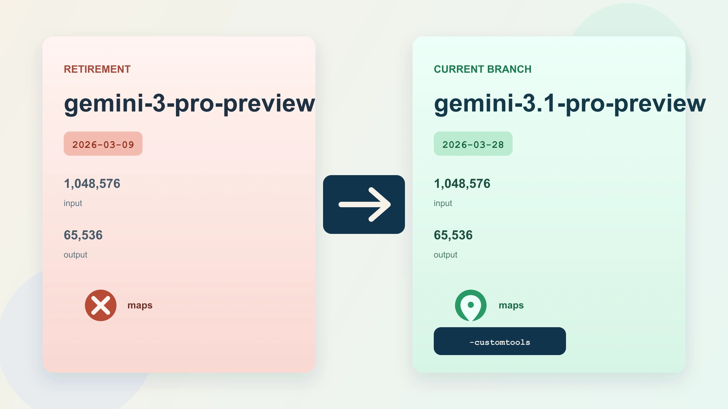 Comparacion entre Gemini 3.1 Pro y Gemini 3 Pro mostrando la rama retirada y la rama actual