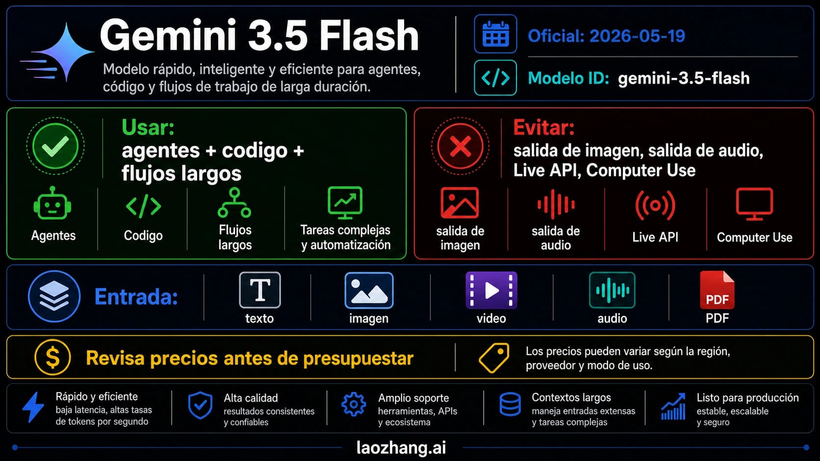 Panel técnico de Gemini 3.5 Flash con model ID, estado oficial, usos recomendados, usos a evitar y advertencia de precio