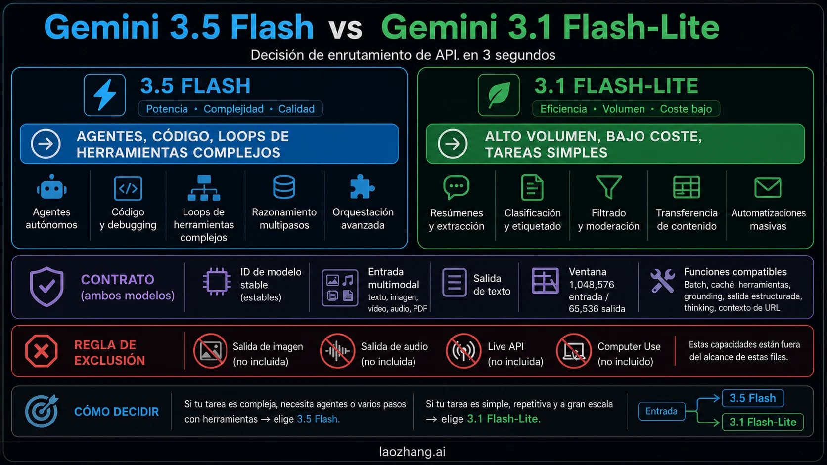 Panel de decisión Gemini 3.5 Flash vs Gemini 3.1 Flash-Lite con ruta de calidad, ruta de bajo coste, contrato compartido y reglas de parada.