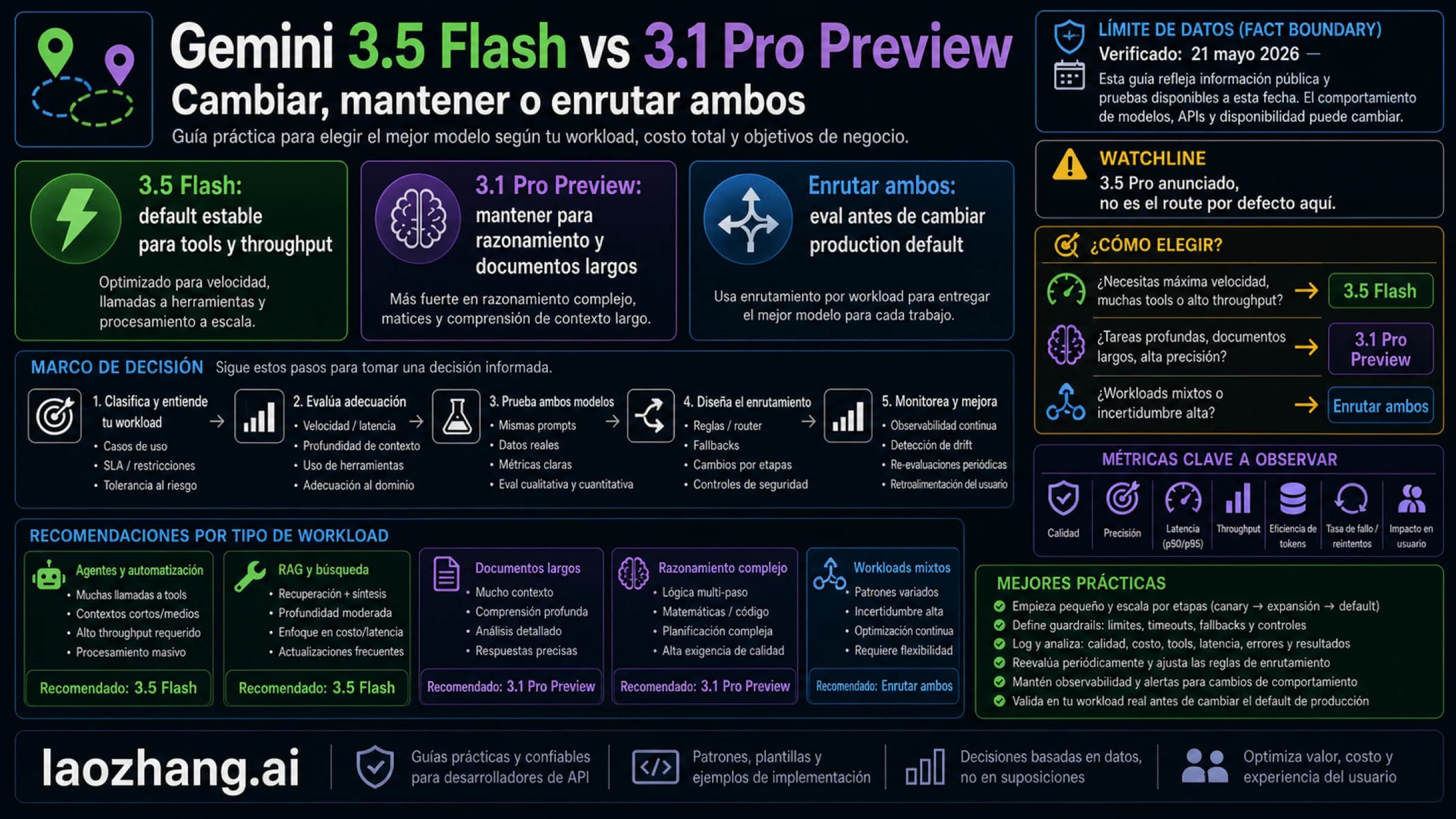 Tablero para decidir si cambiar a Gemini 3.5 Flash, mantener Gemini 3.1 Pro Preview o enrutar ambos
