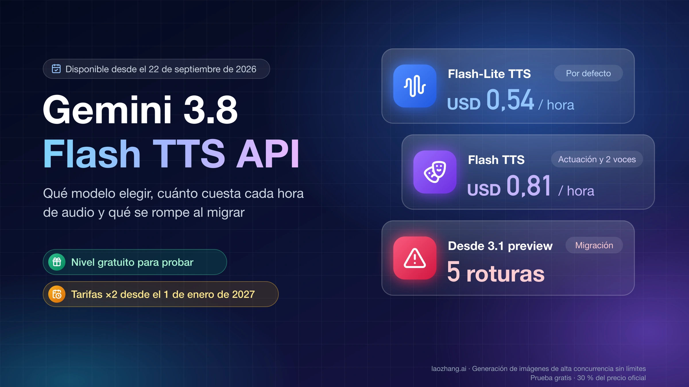 Portada sobre la API de Gemini 3.8 Flash TTS: Flash-Lite TTS a USD 0,54 por hora de audio, Flash TTS a USD 0,81 por hora, tarifas duplicadas desde el 1 de enero de 2027 y cinco roturas al migrar desde 3.1 preview