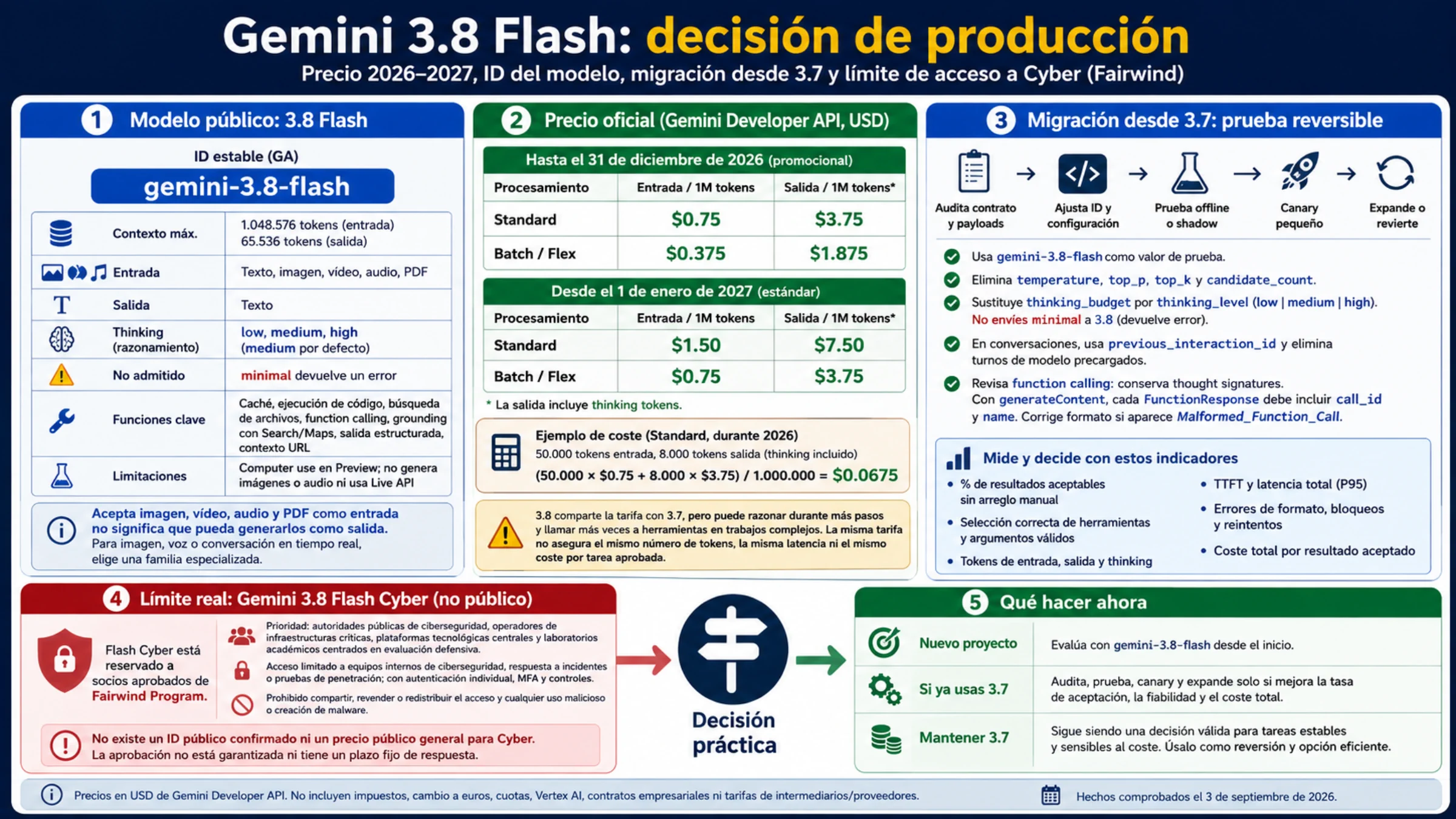 Decisión entre el precio de Gemini 3.8 Flash, una migración gradual desde 3.7 y el acceso restringido a Flash Cyber