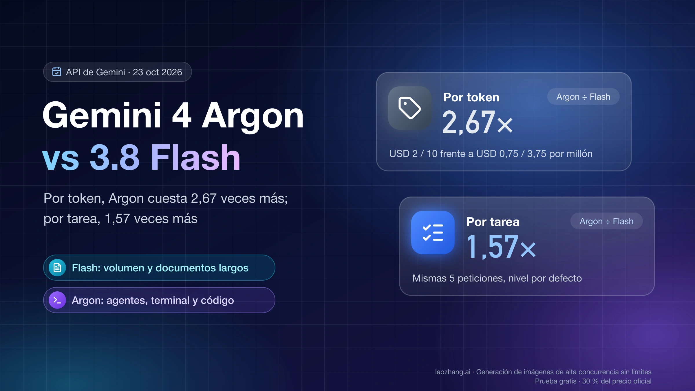 Gemini 4 Argon frente a 3.8 Flash: 2,67 veces más caro por token y 1,57 veces más por tarea en la prueba del 23 de octubre de 2026