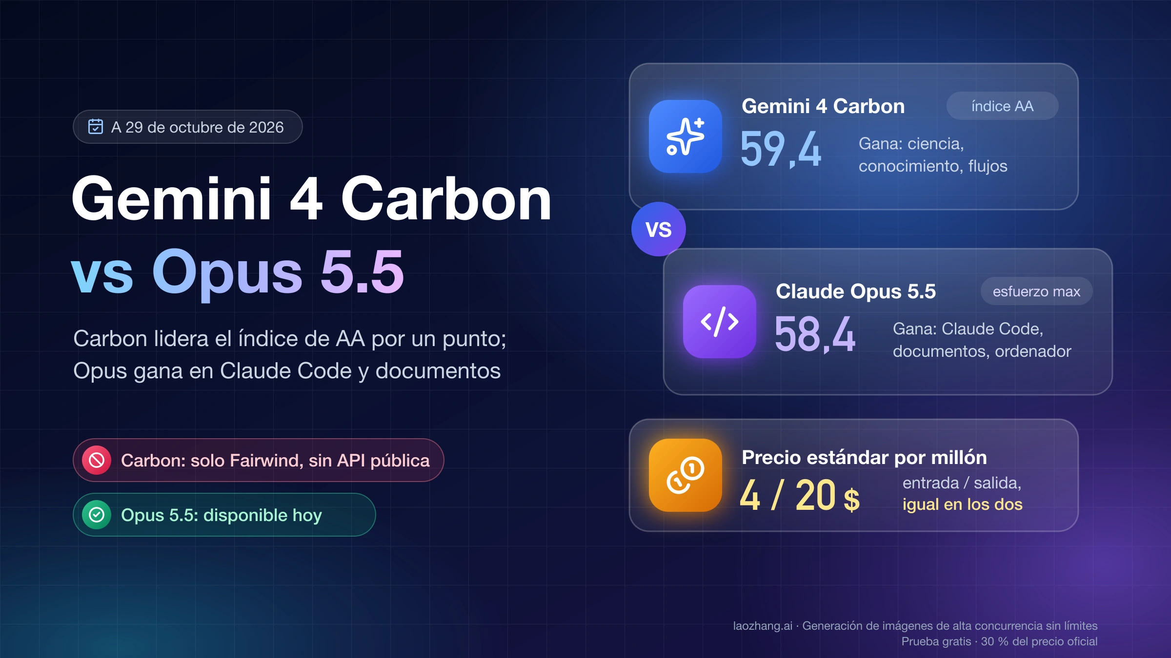 Gemini 4 Carbon con 59,4 puntos frente a Claude Opus 5.5 con 58,4 en el índice de AA, qué gana cada uno y el mismo precio estándar por token