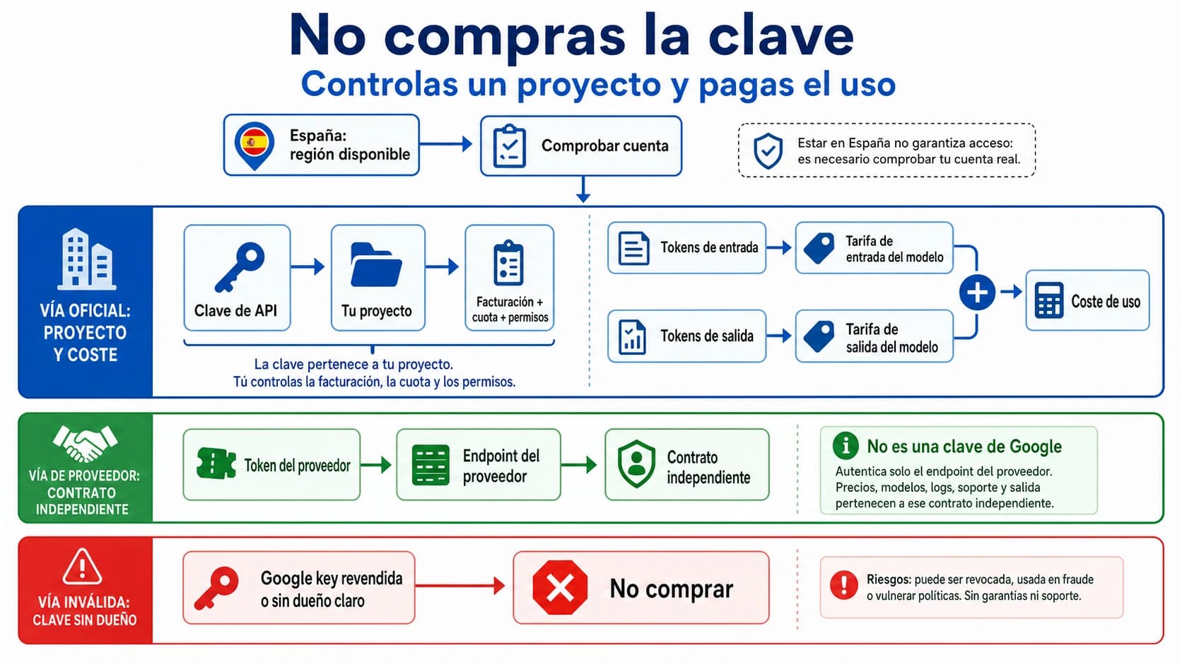 Flujo de compra de Gemini API en España: clave, proyecto, facturación, consumo y ruta de proveedor separada.