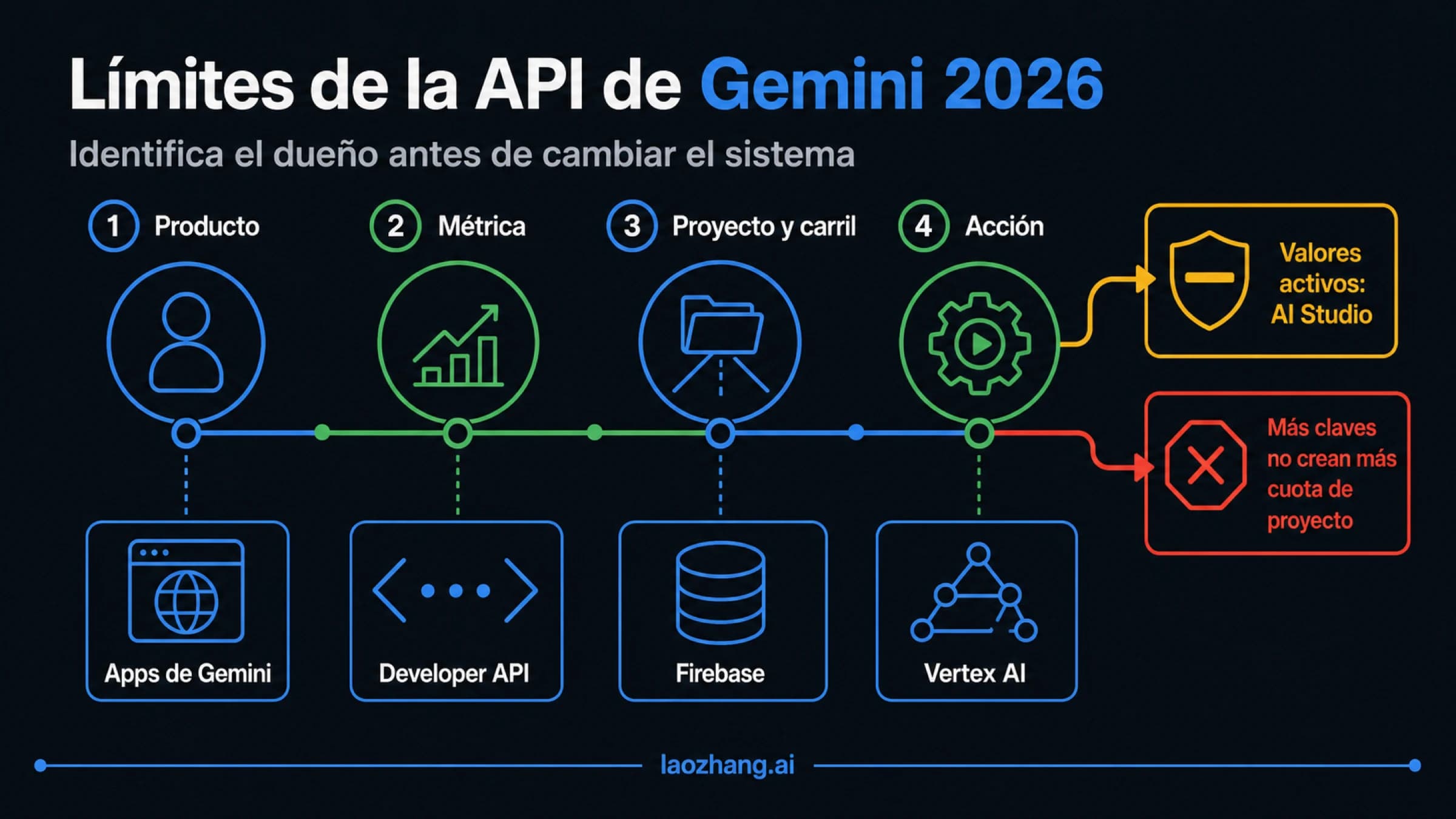 Diagnóstico de límites de la API de Gemini en 2026 por producto, proyecto, métrica y modalidad de servicio