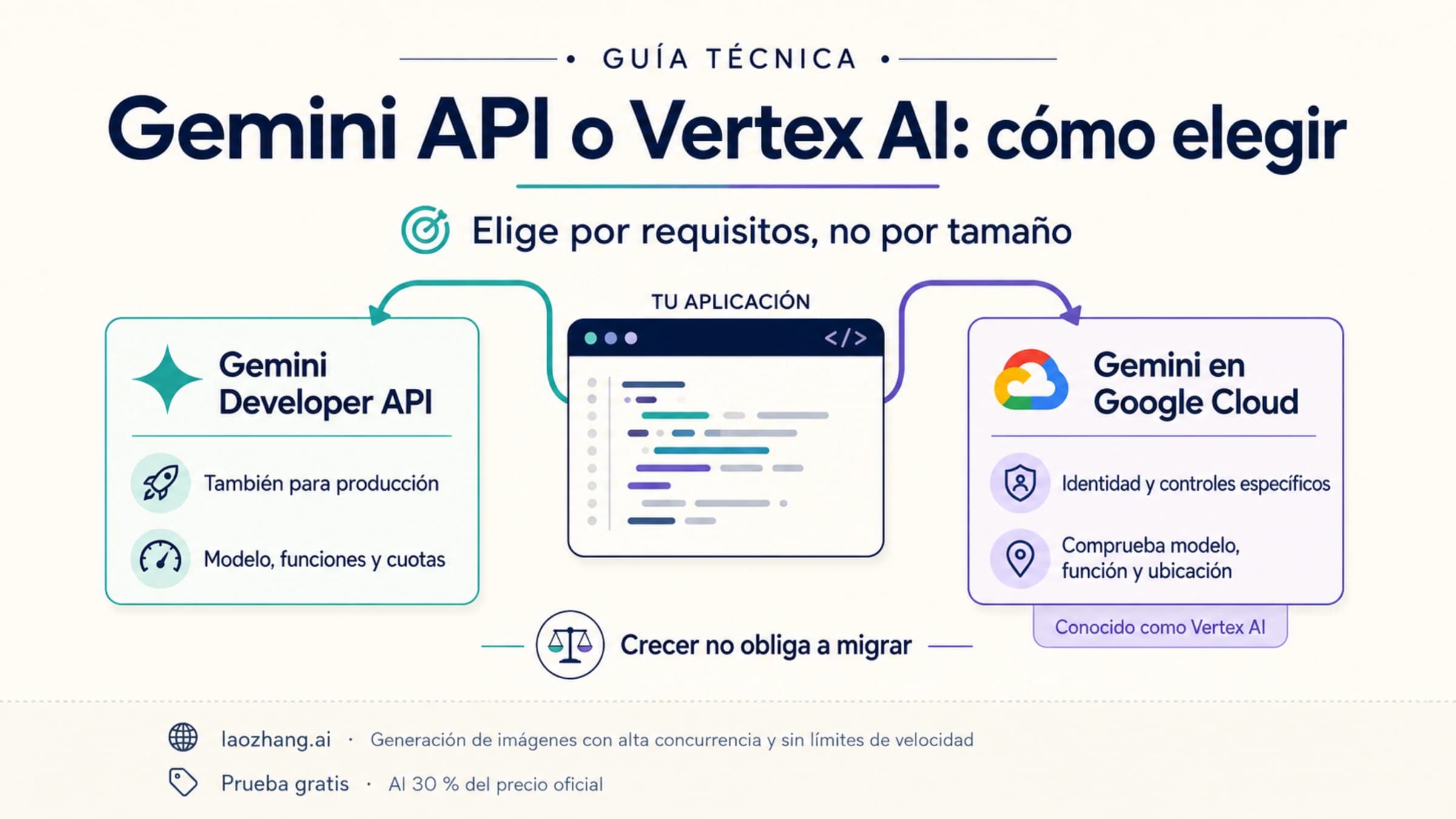 Elección entre Gemini Developer API y Google Cloud según los requisitos de la aplicación.