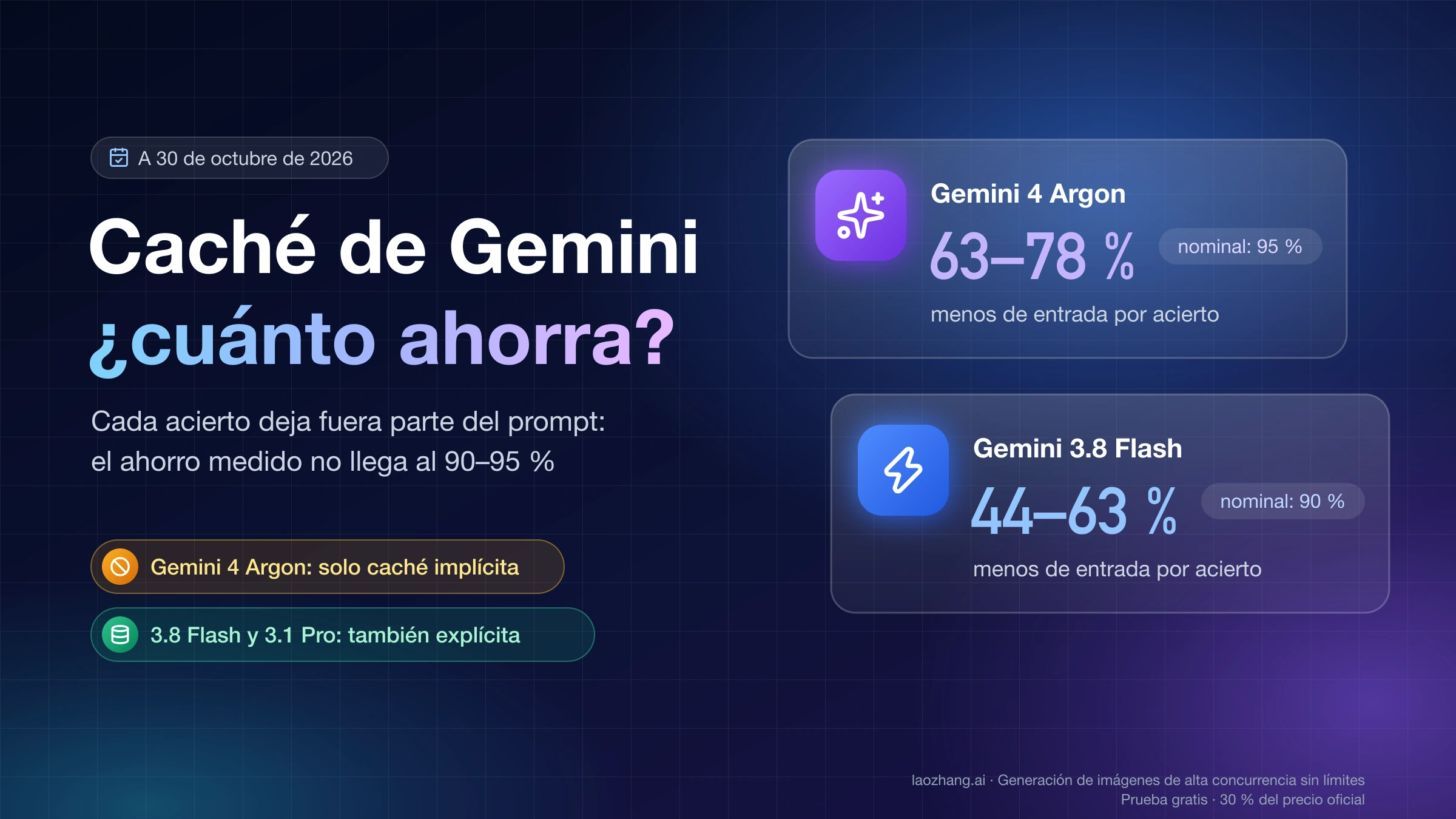 Caché de contexto de Gemini: ahorro medido por acierto, 63–78 % en Gemini 4 Argon y 44–63 % en 3.8 Flash, frente al 95 % y 90 % nominal