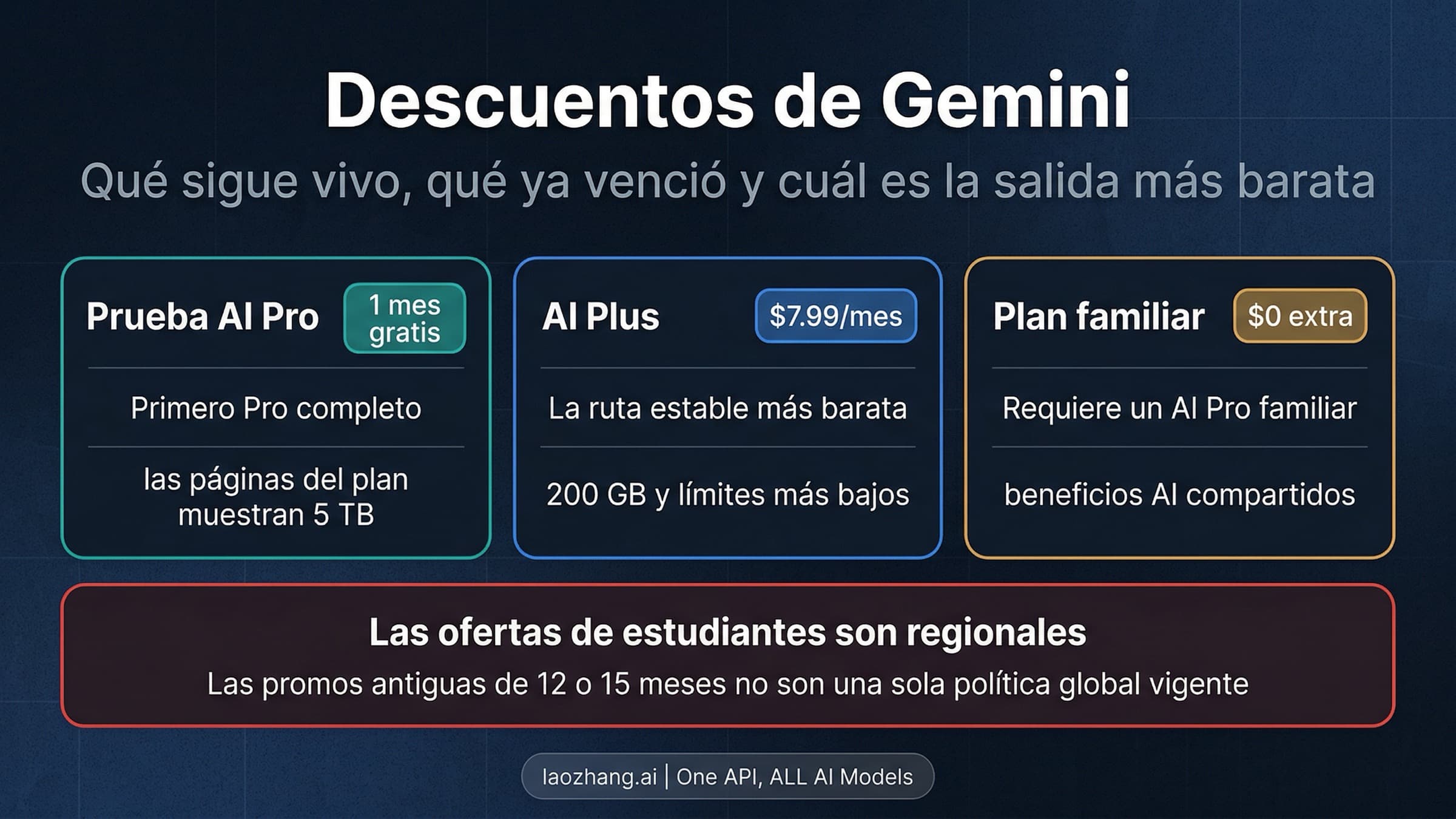 Tablero de estado que muestra las rutas de ahorro vigentes de Gemini en 2026 y las ofertas estudiantiles que ya terminaron
