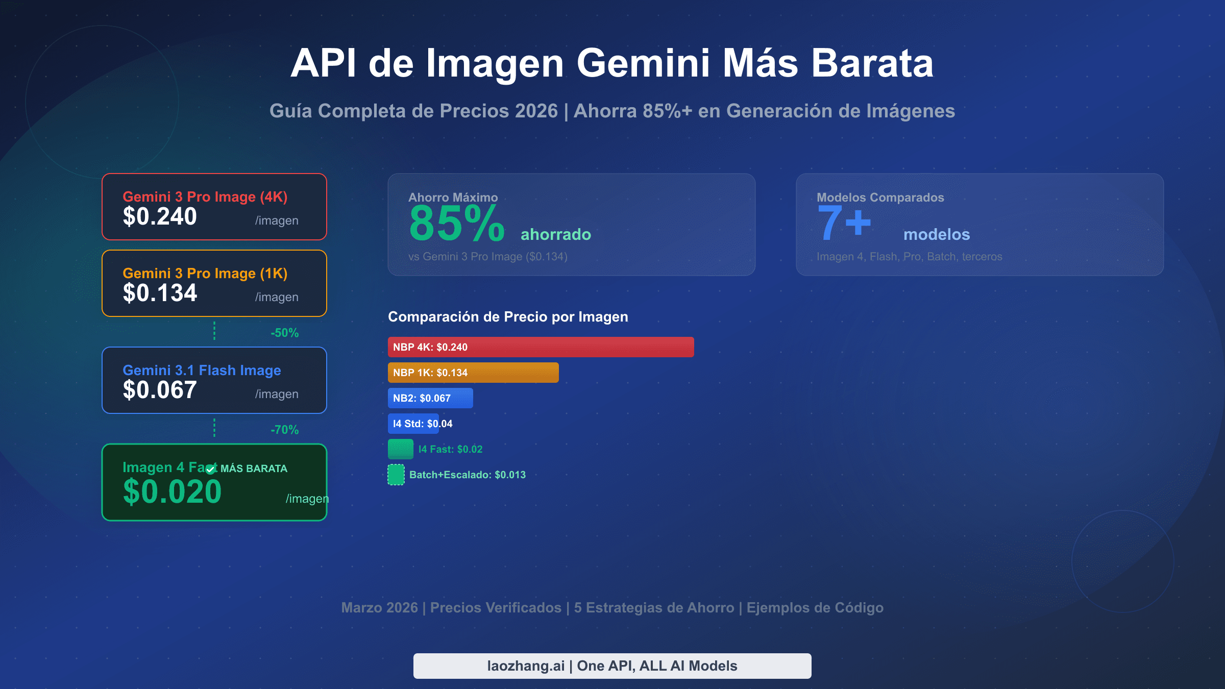 Guía de precios de la API de imagen Gemini más barata mostrando todos los modelos desde $0.02 hasta $0.24 por imagen con estrategias de ahorro