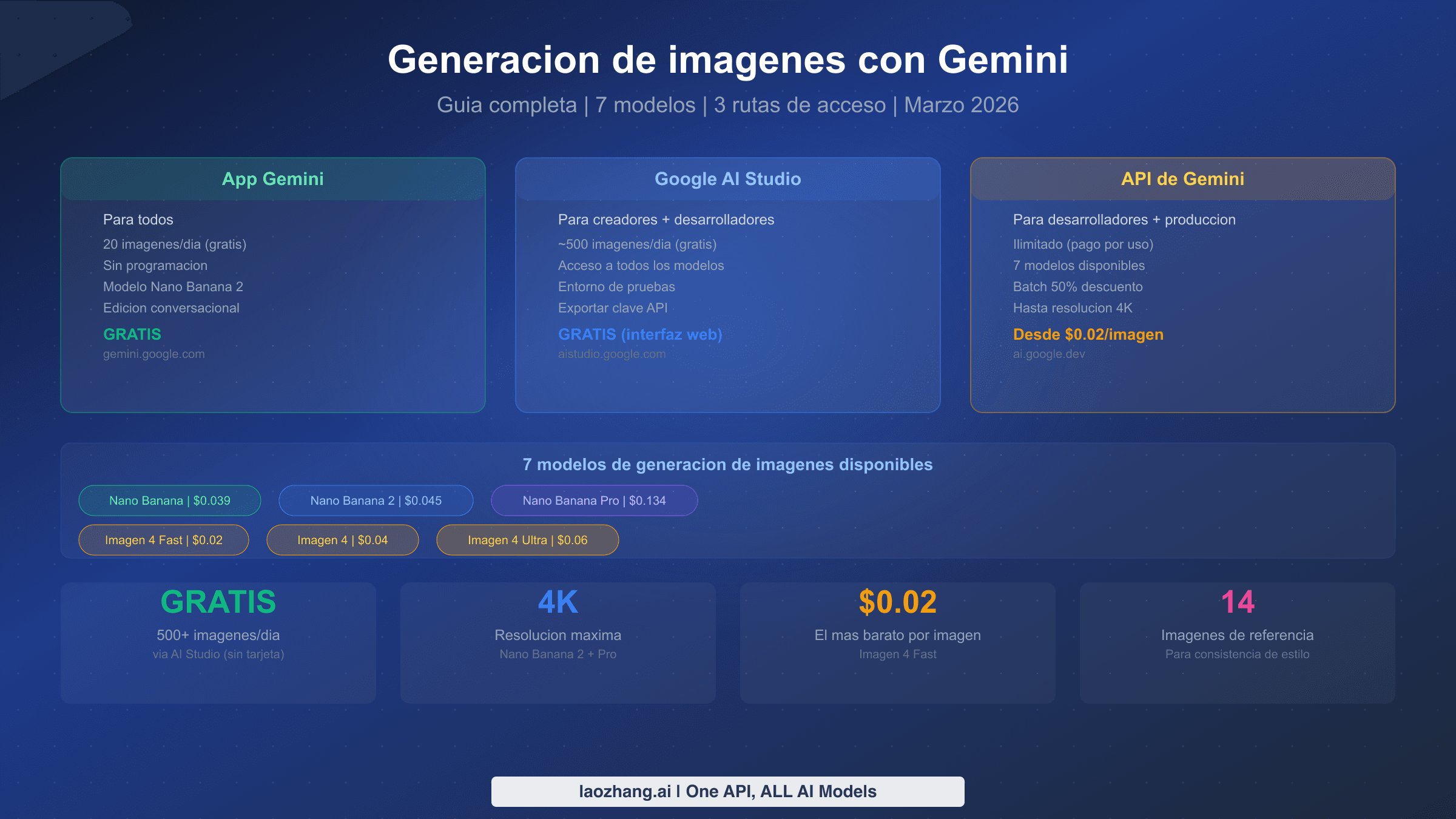 Guia completa de generacion de imagenes con Gemini mostrando 7 modelos, 3 rutas de acceso y resumen de precios