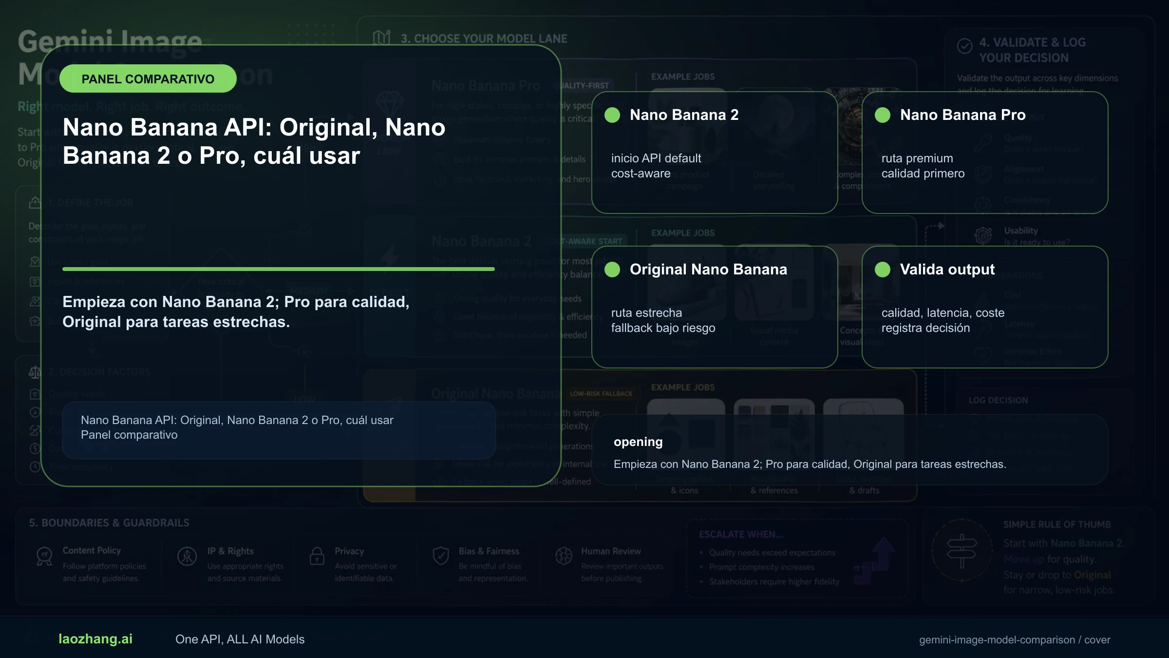 Panel de decisión de Nano Banana API: Nano Banana 2 por defecto, Original para bajo riesgo y Pro para materiales finales