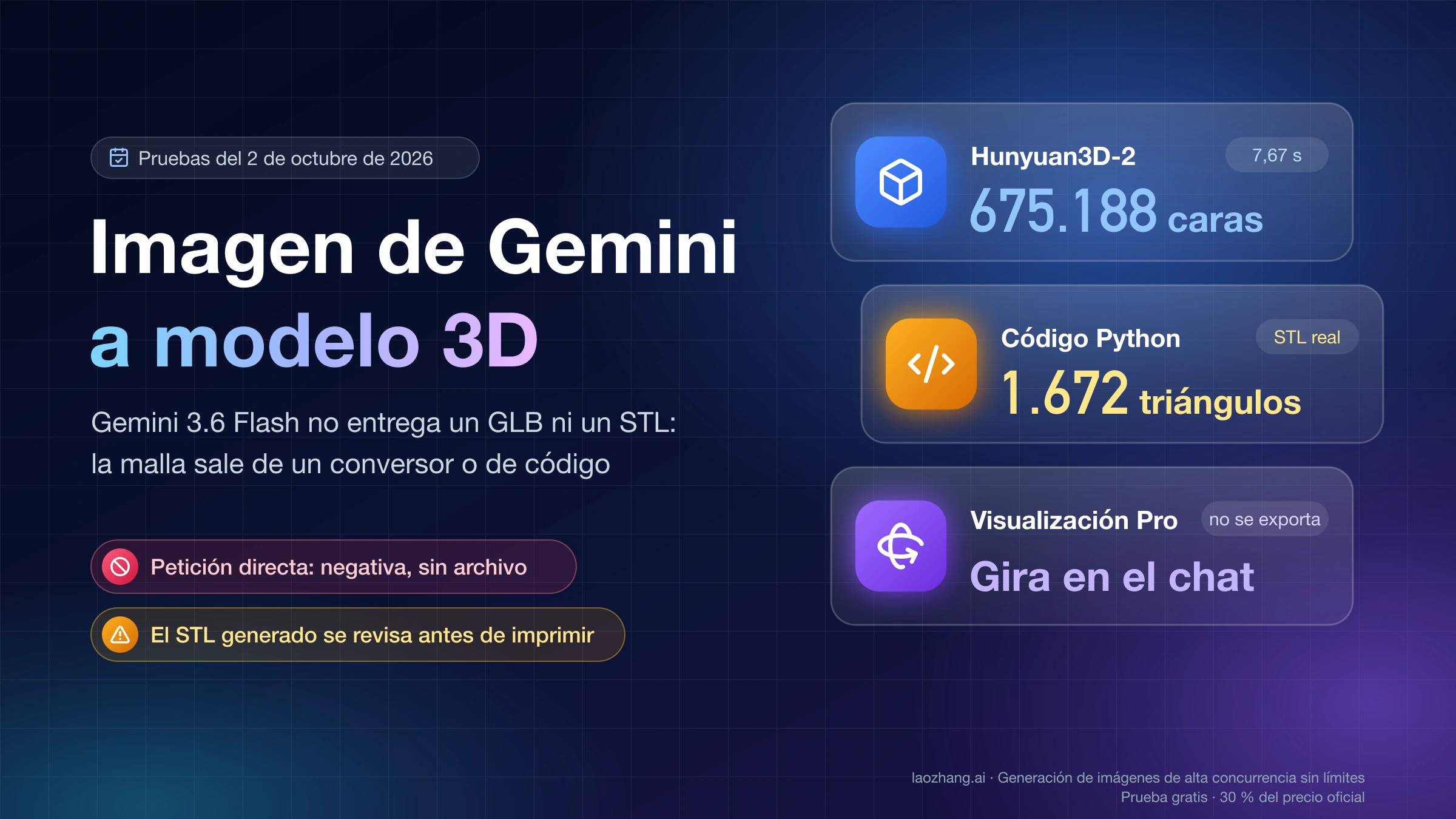 Imagen de Gemini a modelo 3D: Hunyuan3D-2 con 675.188 caras, código Python con un STL de 1.672 triángulos y la visualización Pro que gira en el chat