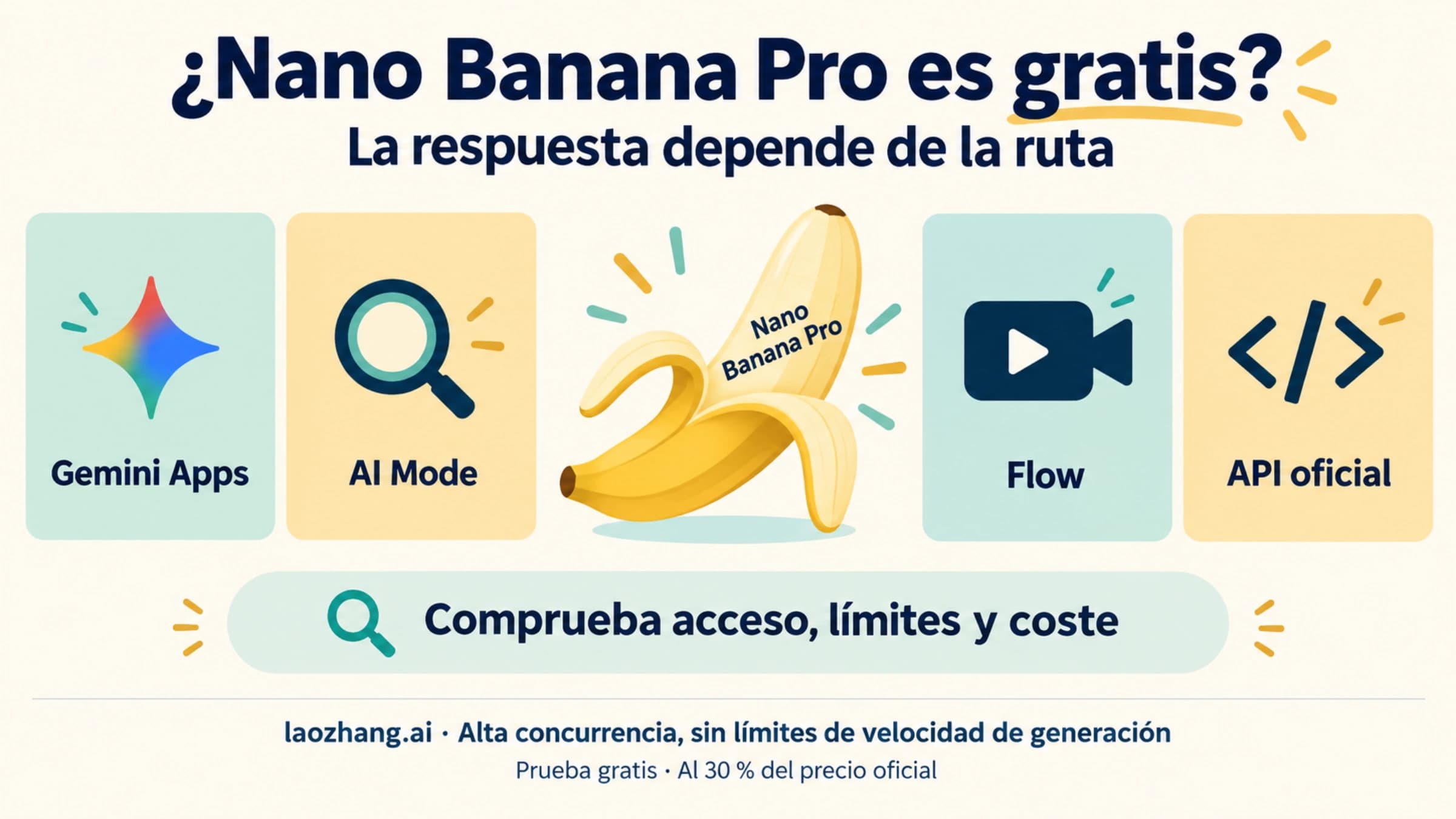 Cuatro rutas para comprobar acceso, límites y coste de Nano Banana Pro