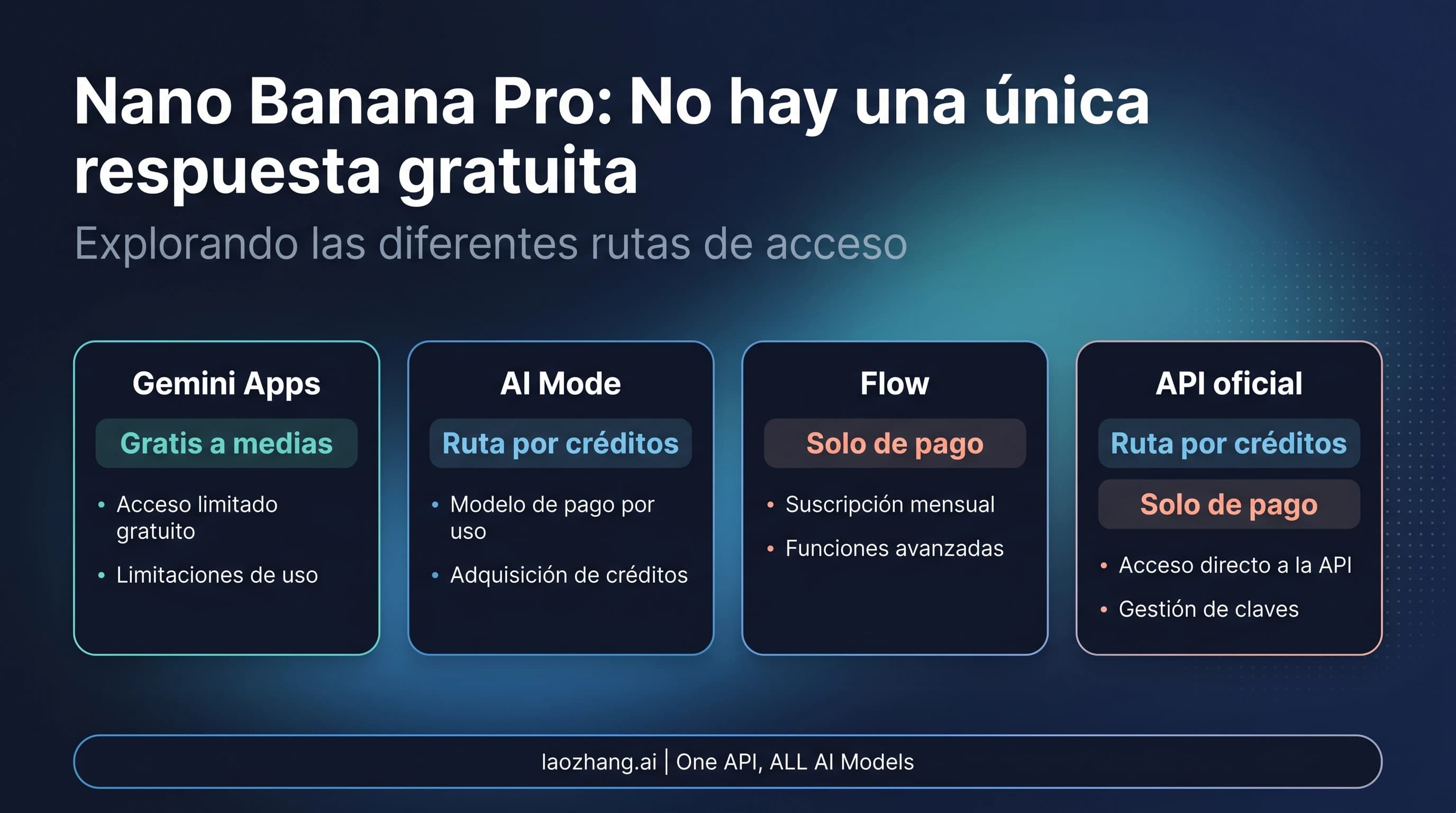 Mapa de rutas de Nano Banana Pro entre Gemini, AI Mode, Flow y la API oficial