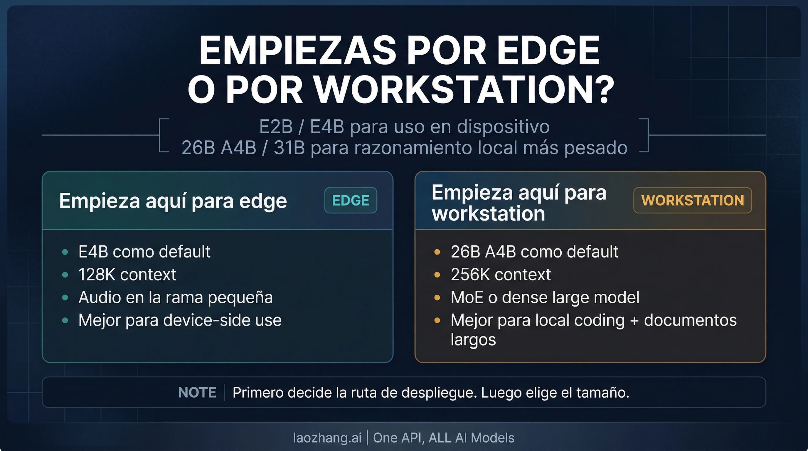 Portada de la guia de Gemma 4 con la division entre la rama edge y la rama para workstation