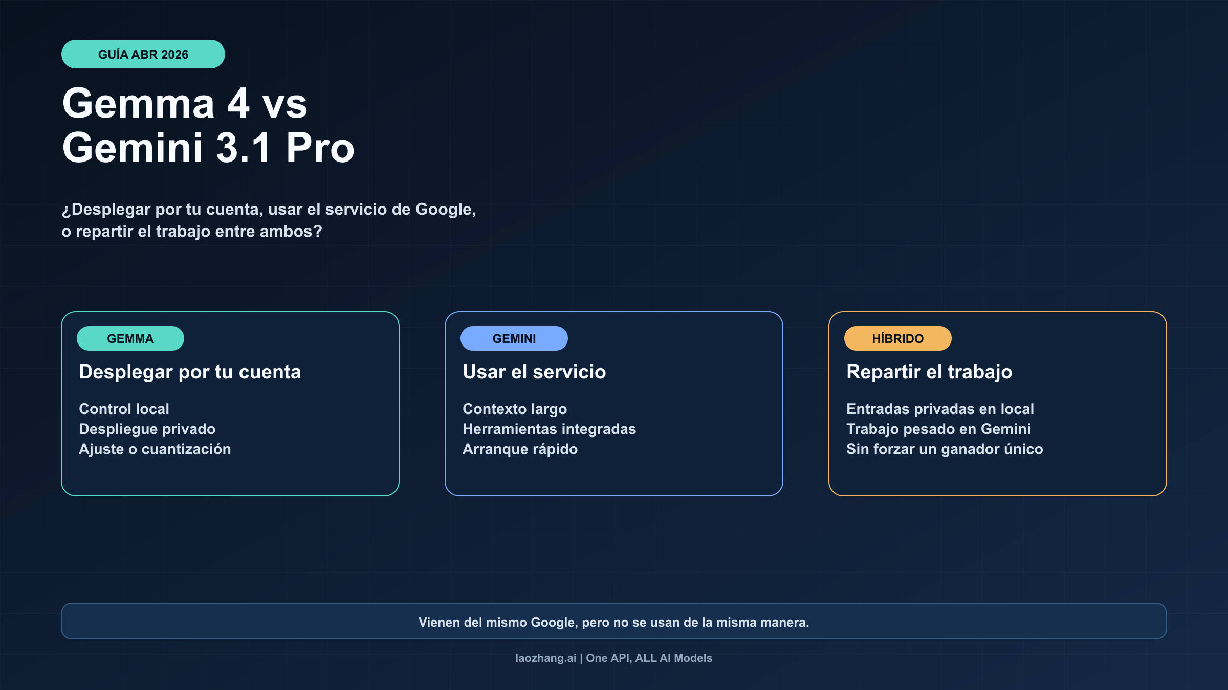 Tablero comparativo para elegir entre Gemma 4, Gemini 3.1 Pro o una combinación de ambos