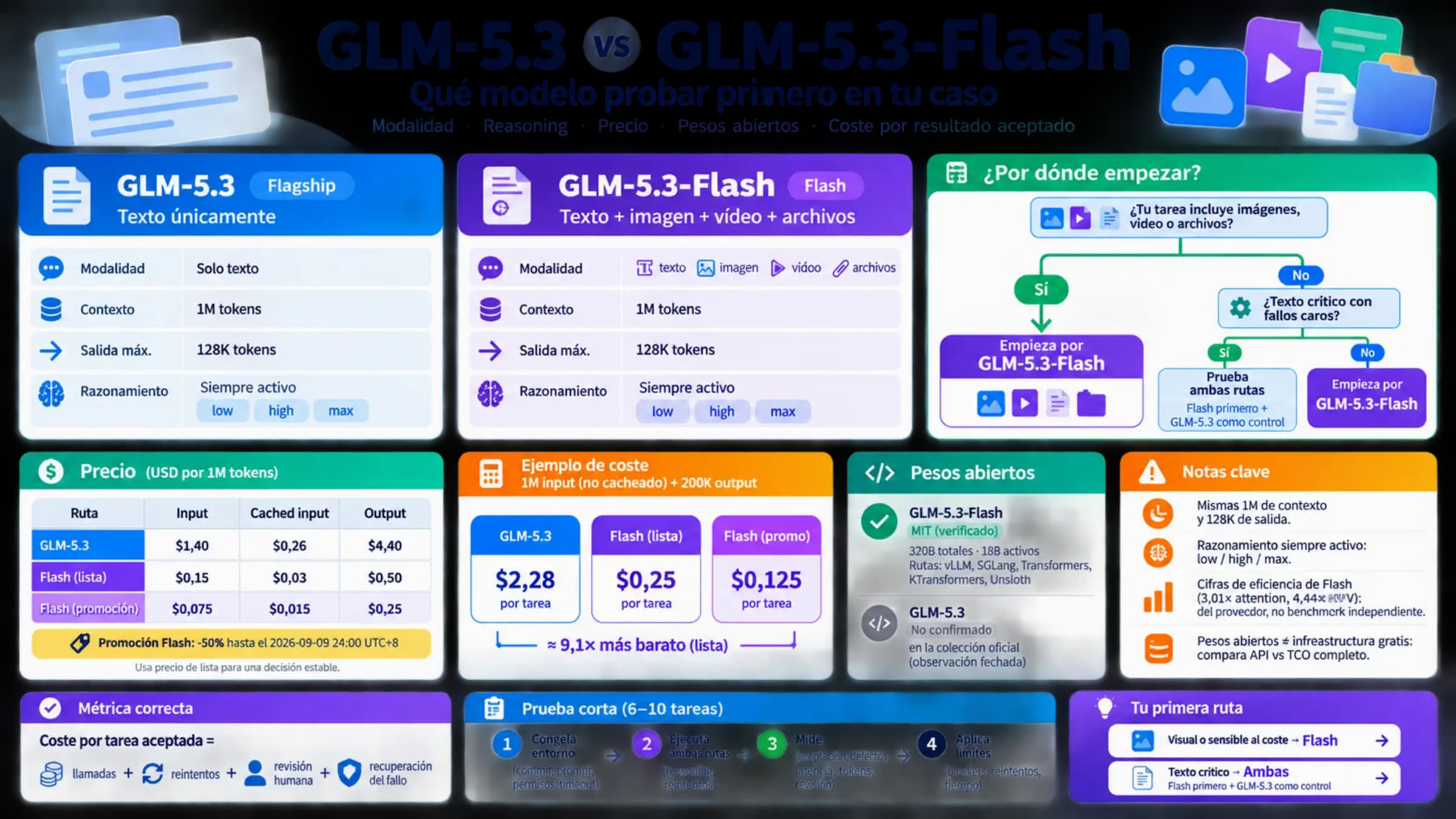 Comparación de contratos, precios, pesos abiertos y primera ruta para GLM-5.3 y GLM-5.3-Flash