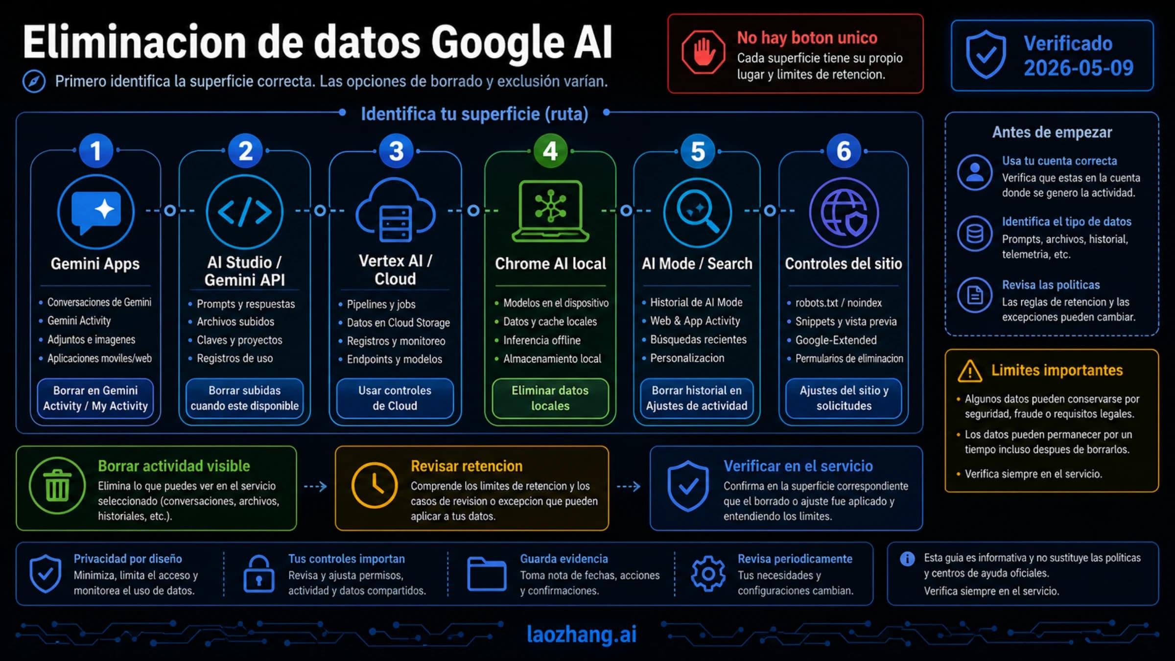 Mapa de eliminación de datos de Google AI con rutas para Gemini Apps, AI Studio, Gemini API, Vertex AI, Chrome, AI Mode, Search y controles de editor