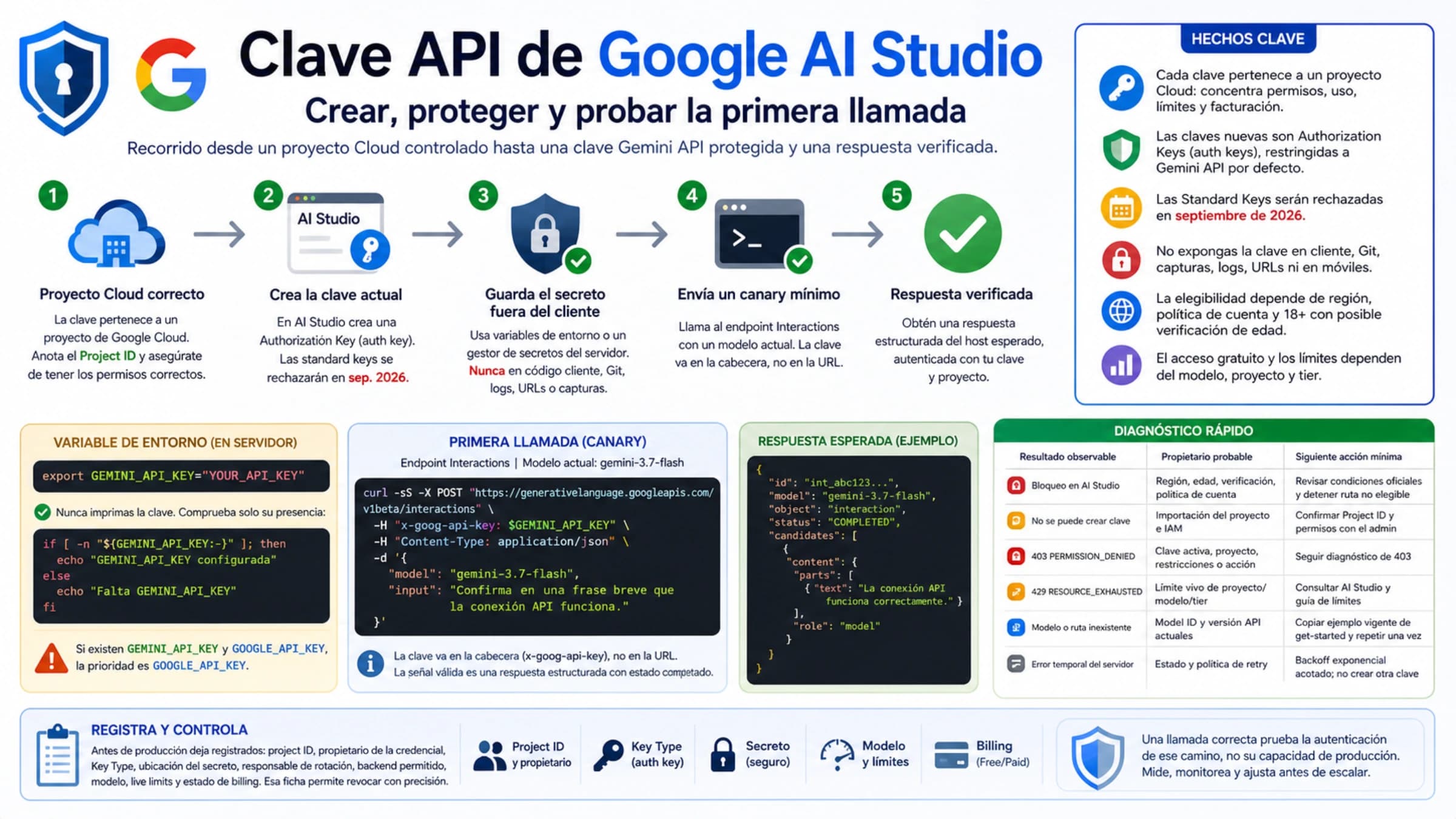 Recorrido desde un proyecto Cloud controlado hasta una clave Gemini API protegida y una primera respuesta verificada