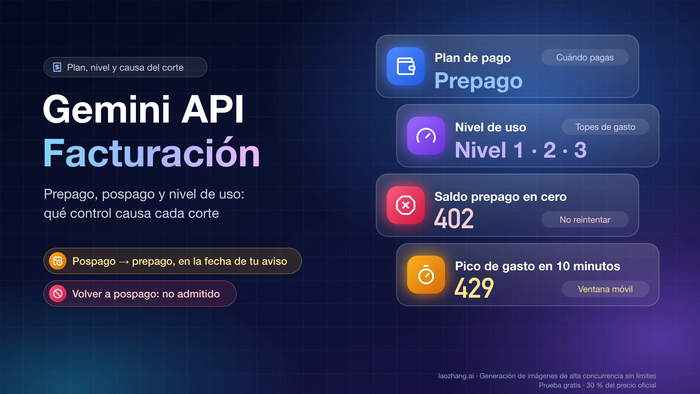 Facturación de Gemini API: plan de pago prepago, nivel de uso 1, 2 o 3 y los cortes 402 por saldo en cero y 429 por pico de gasto en 10 minutos