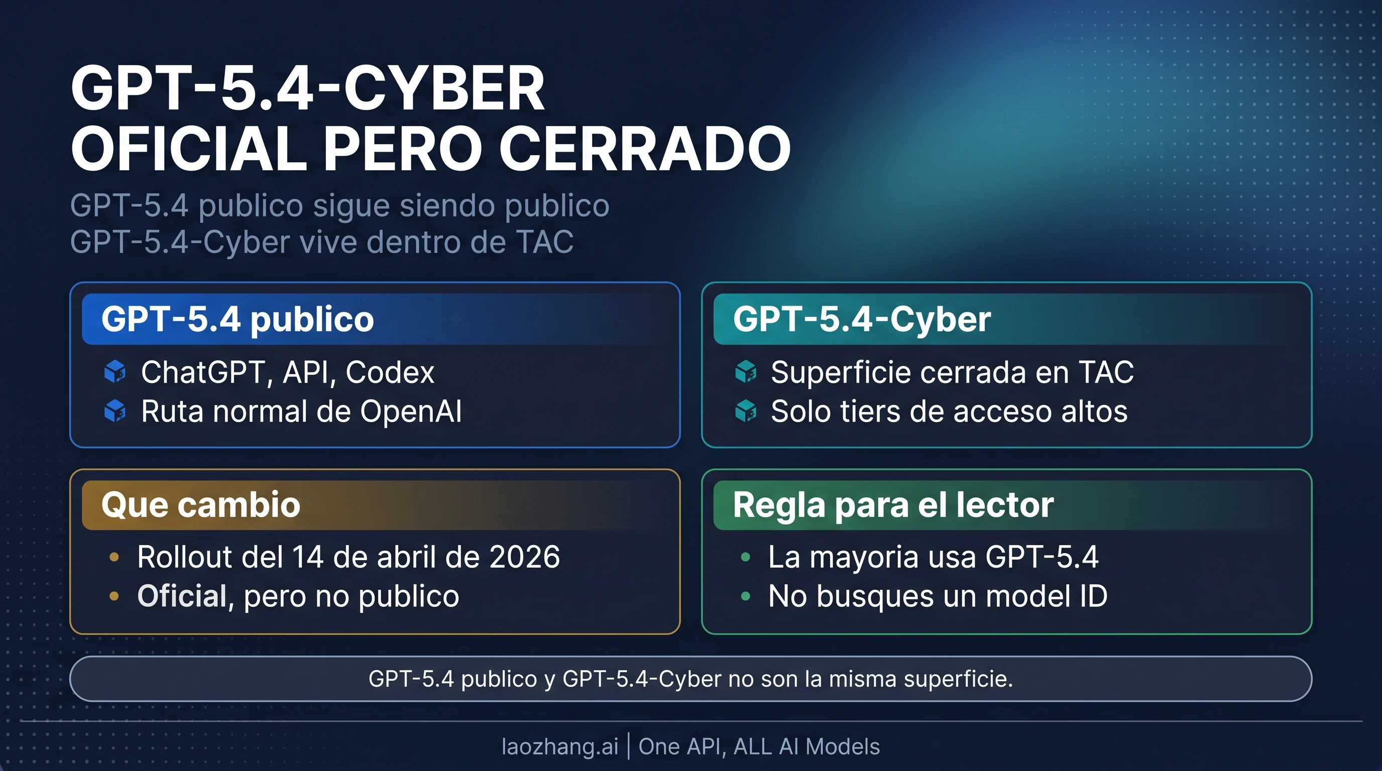 GPT-5.4-Cyber mostrado como una superficie restringida dentro de TAC y no como una fila pública de GPT-5.4