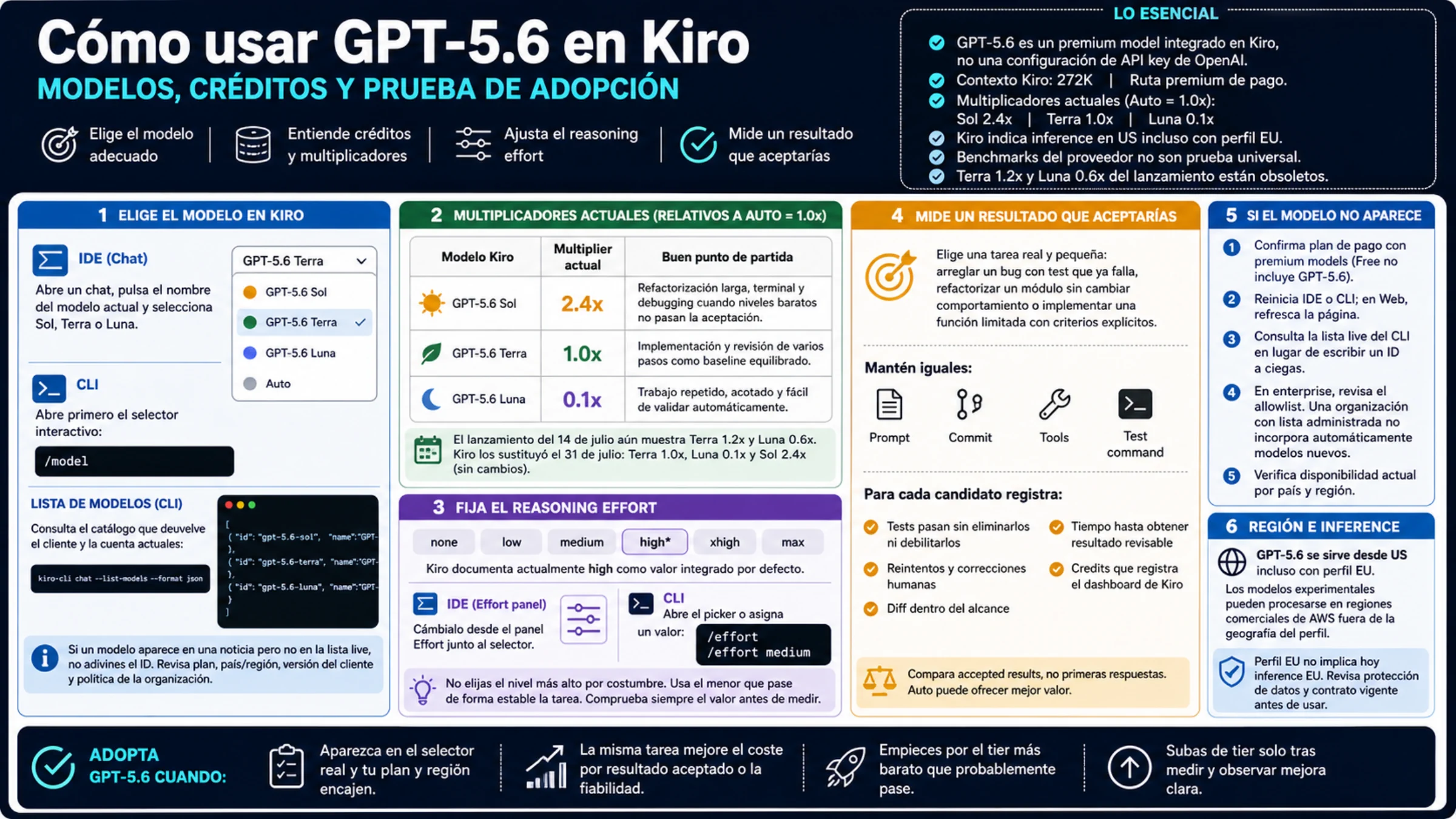 Selección de GPT-5.6 en Kiro, credits, reasoning effort y prueba de adopción