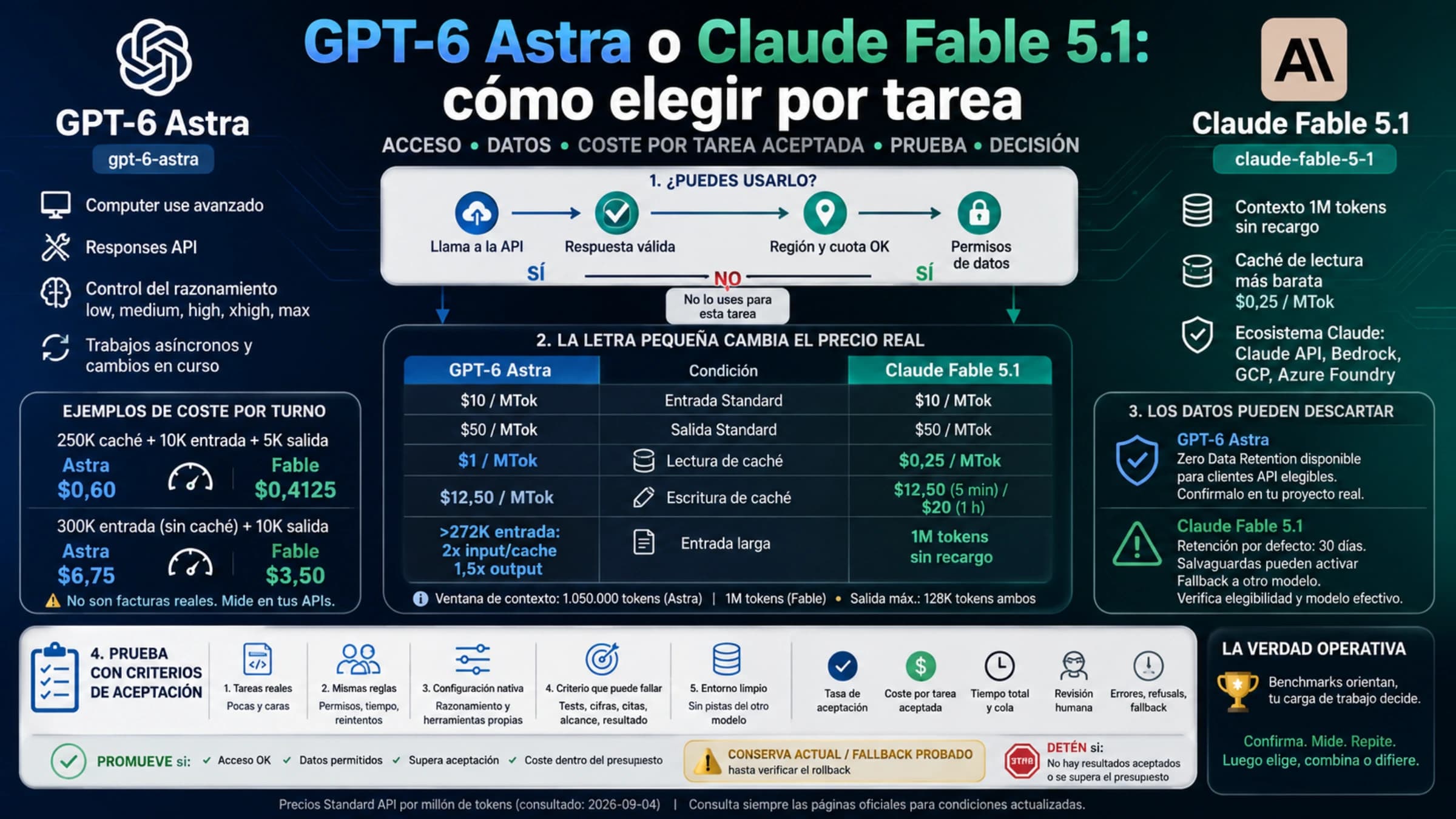 Panel de decisión para comparar GPT-6 Astra y Claude Fable 5.1 por acceso, coste total y condiciones de datos