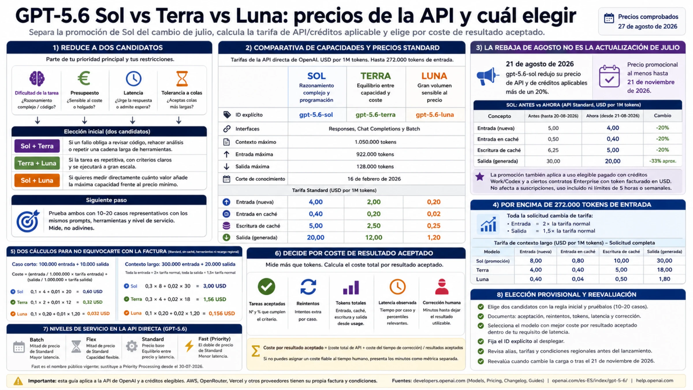 Precios actuales de GPT-5.6 Sol, Terra y Luna, rebaja de agosto, contexto largo y criterios de elección