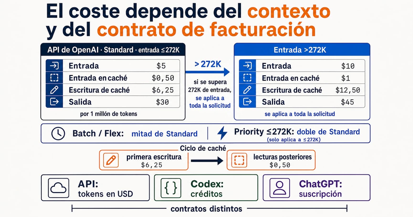 Mapa de costes de GPT-5.6 Sol con tarifas de API para contexto corto y largo, caché, niveles de servicio y contratos de facturación separados