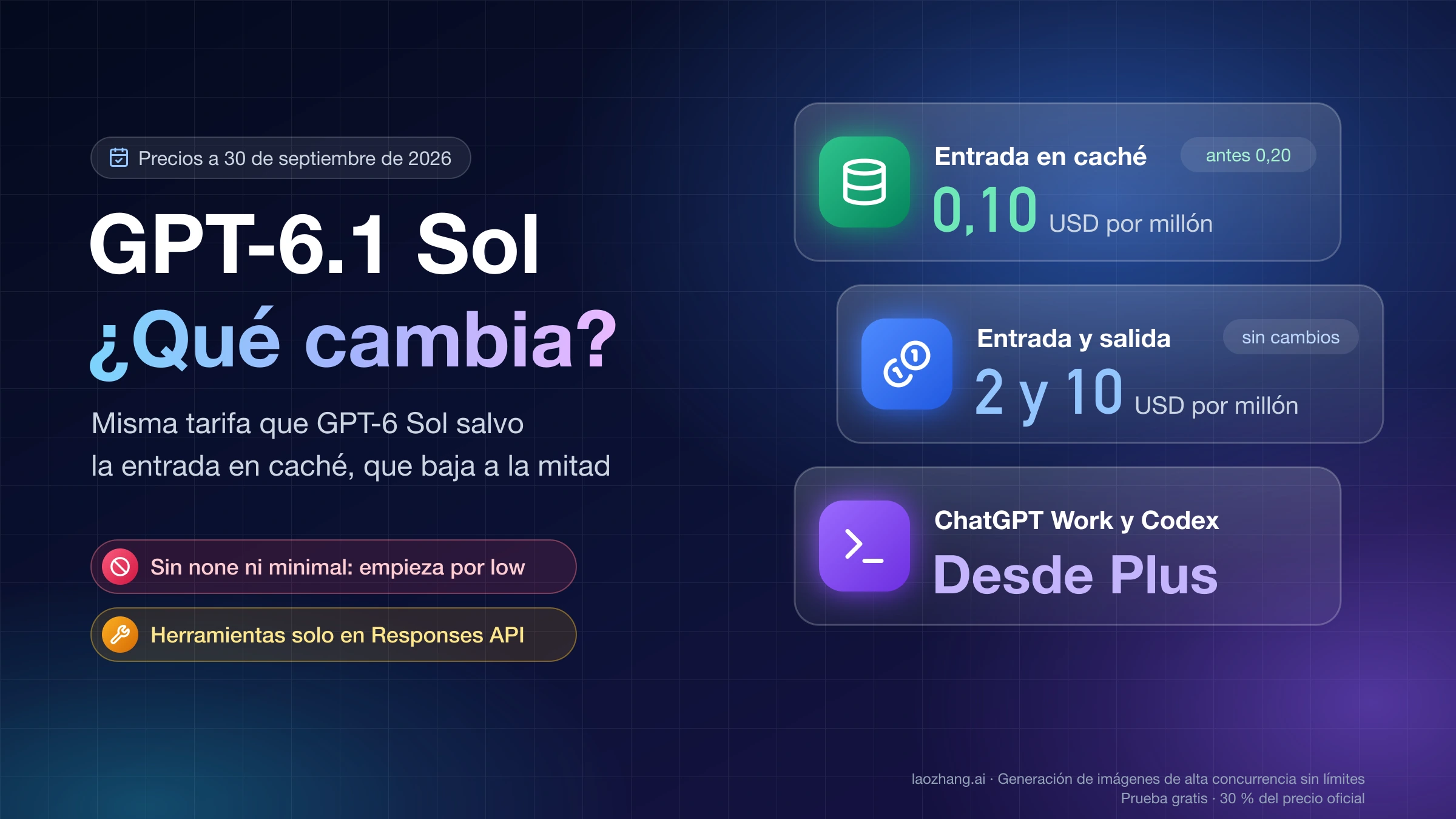 GPT-6.1 Sol: la entrada en caché baja a 0,10 USD por millón, entrada y salida siguen en 2 y 10 USD, sin none ni minimal y con herramientas solo en Responses API