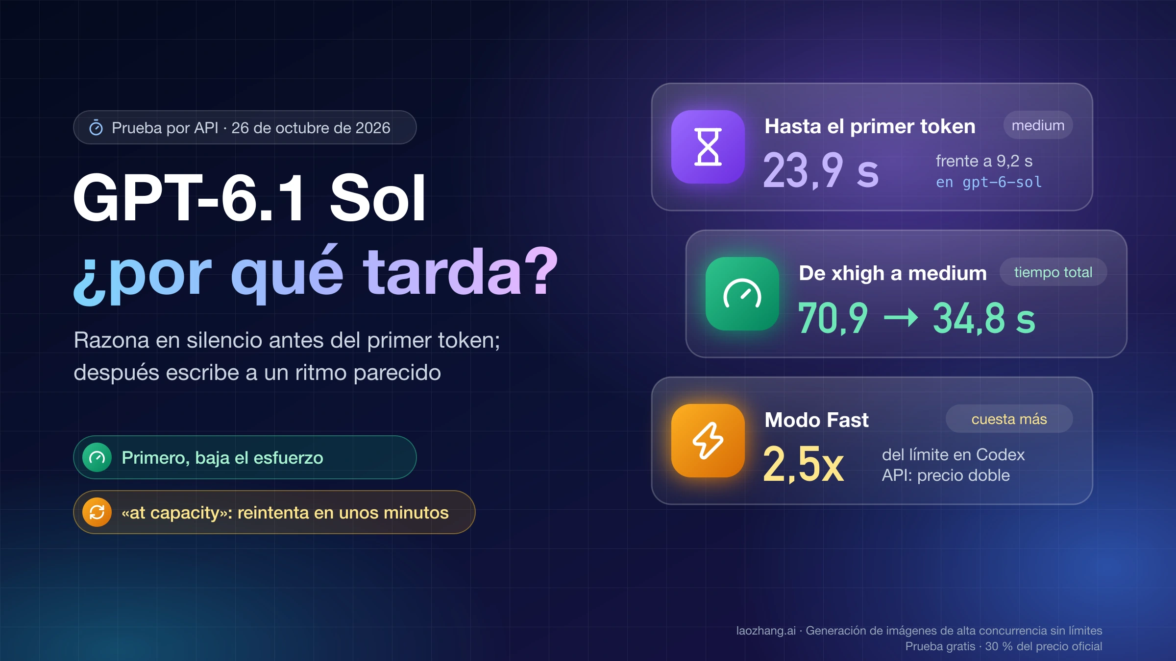 GPT-6.1 Sol tarda 23,9 s hasta el primer token en medium frente a 9,2 s de gpt-6-sol; de xhigh a medium el tiempo total baja de 70,9 a 34,8 s