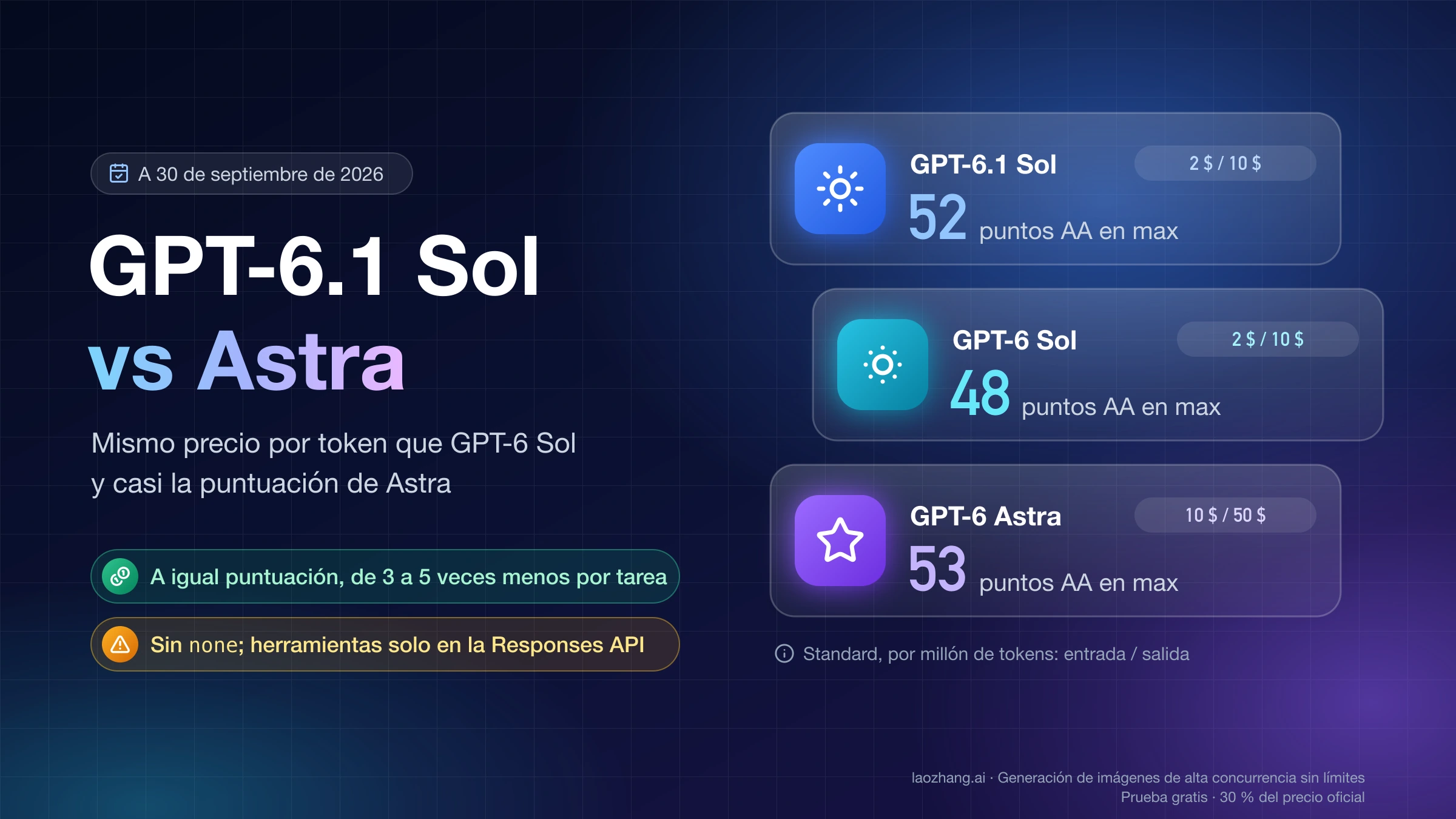 GPT-6.1 Sol frente a GPT-6 Sol y GPT-6 Astra: precio de entrada y salida por millón de tokens y puntuación en el índice de Artificial Analysis
