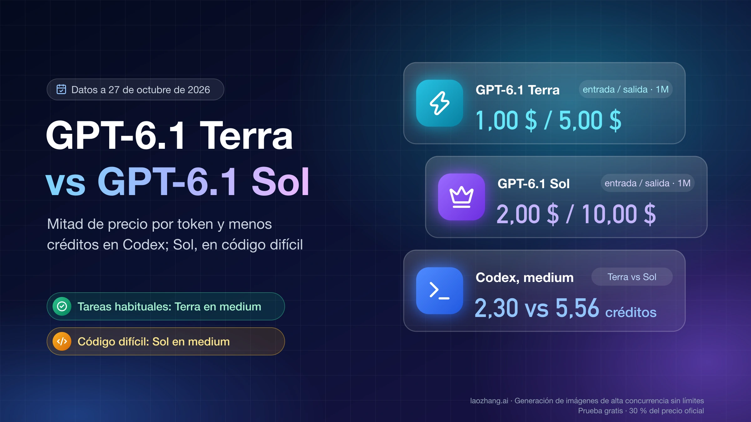 GPT-6.1 Terra frente a GPT-6.1 Sol: 1,00 $ y 5,00 $ por millón de tokens frente a 2,00 $ y 10,00 $, y 2,30 frente a 5,56 créditos en Codex con nivel medium