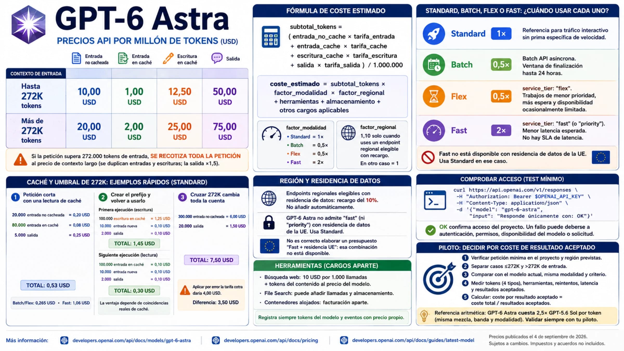 Panel de GPT-6 Astra con tarifas de contexto corto y largo, fórmula de coste, modalidades, límites en la UE y pasos de un piloto