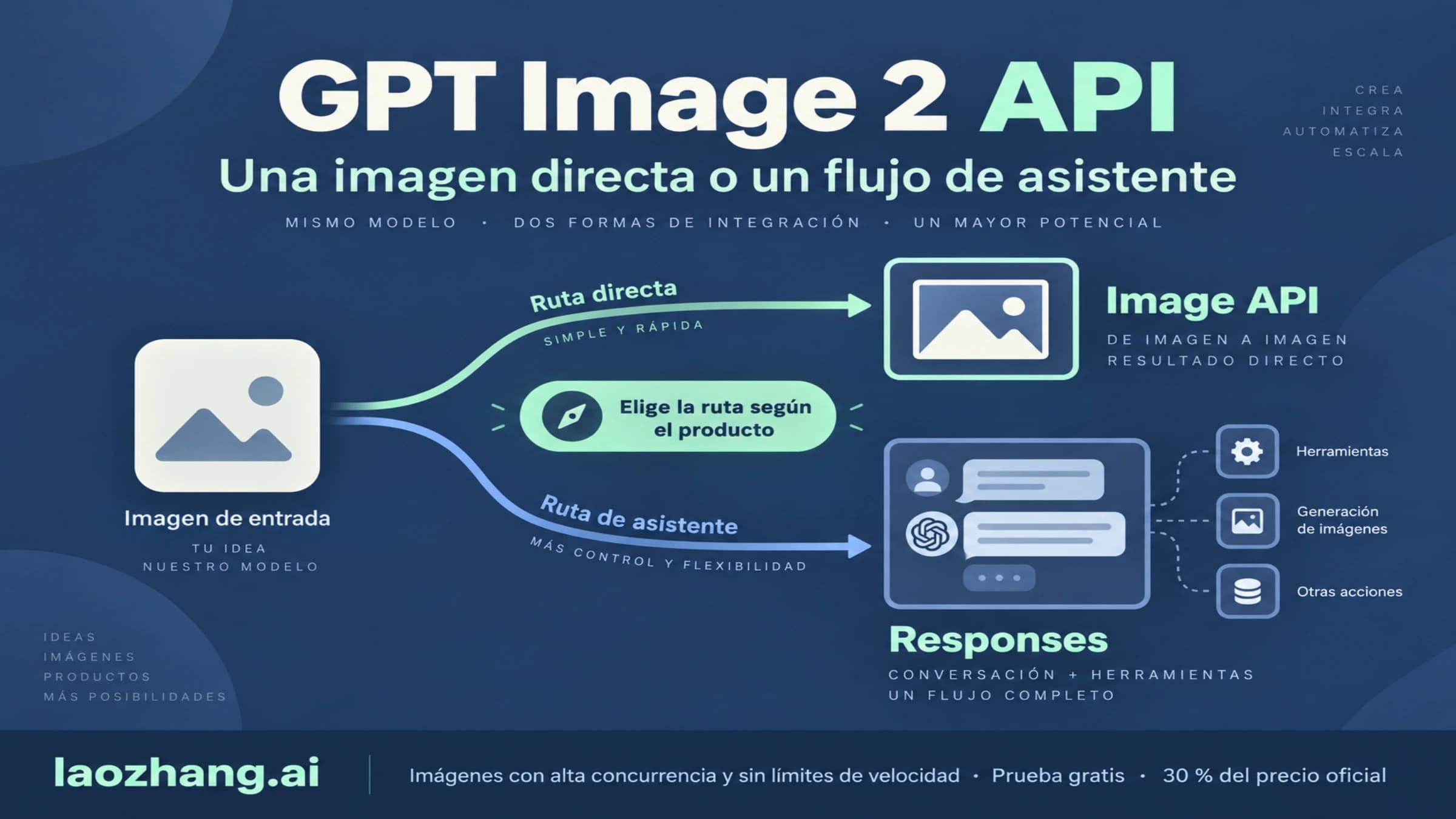 Dos rutas para integrar GPT Image 2 API