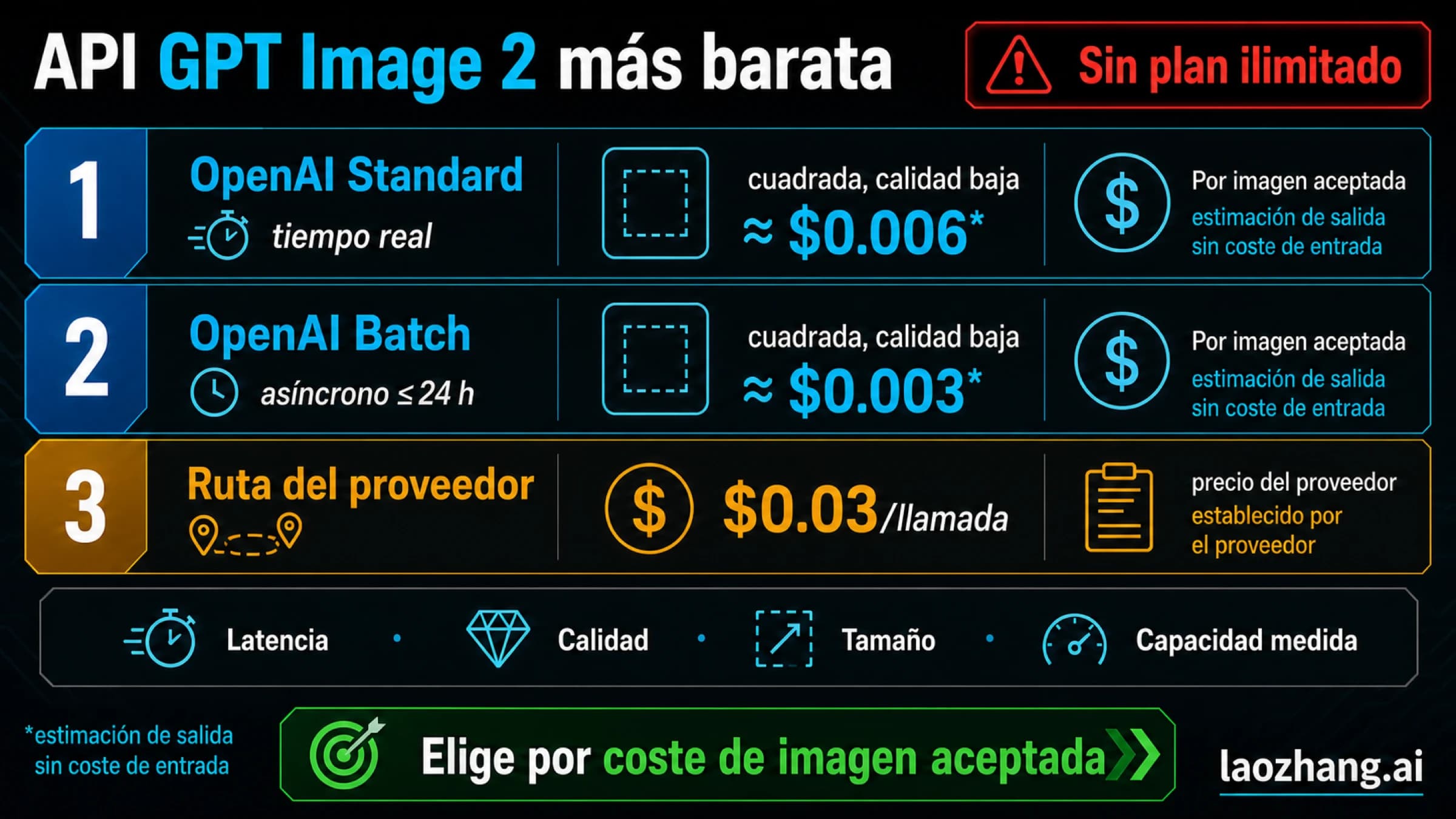 Mapa de precios de GPT Image 2 API: OpenAI directo, Batch y proveedor a 0,03 dólares por llamada