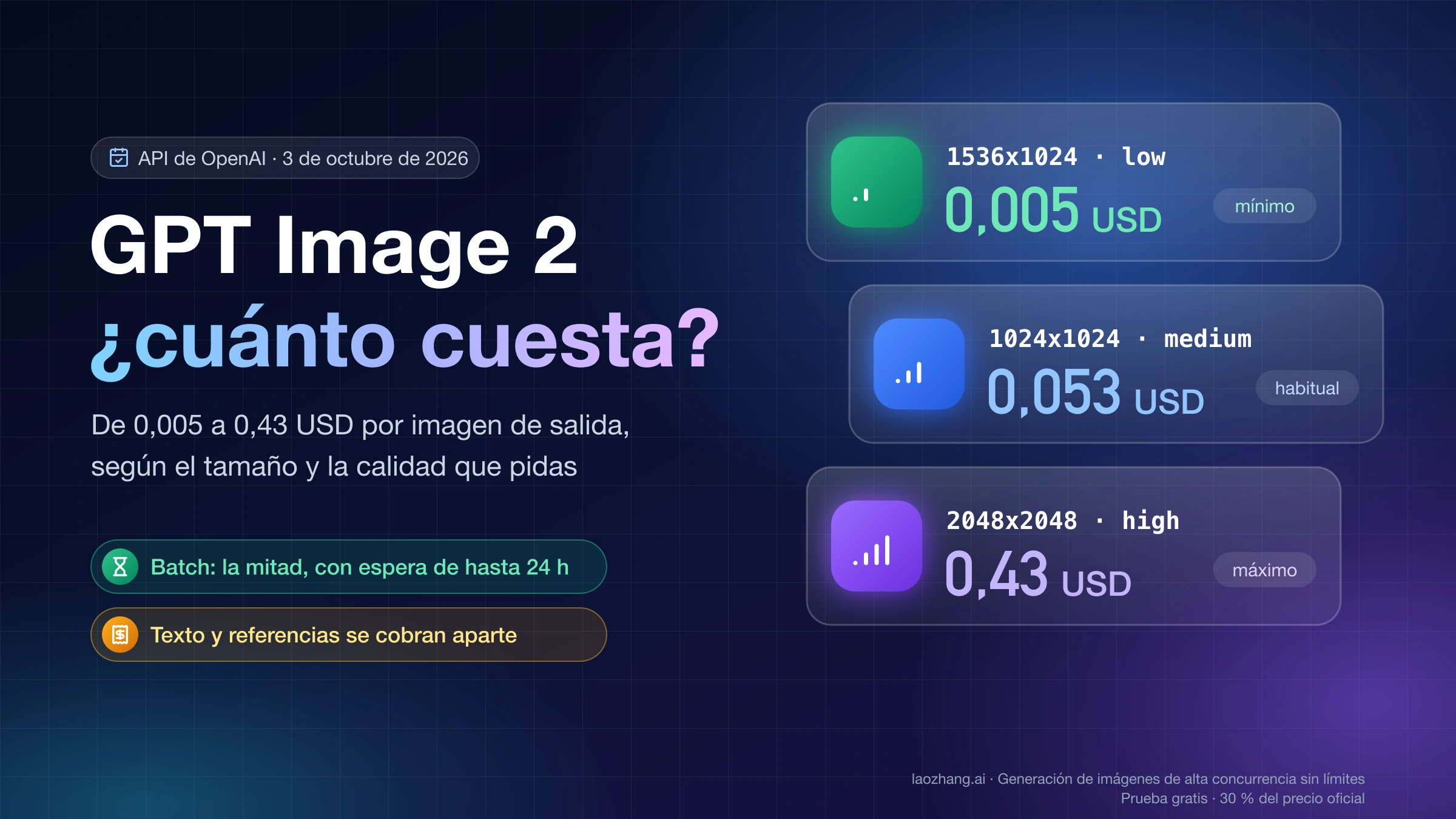 Cuánto cuesta GPT Image 2 en la API de OpenAI: de 0,005 a 0,43 USD por imagen según tamaño y calidad