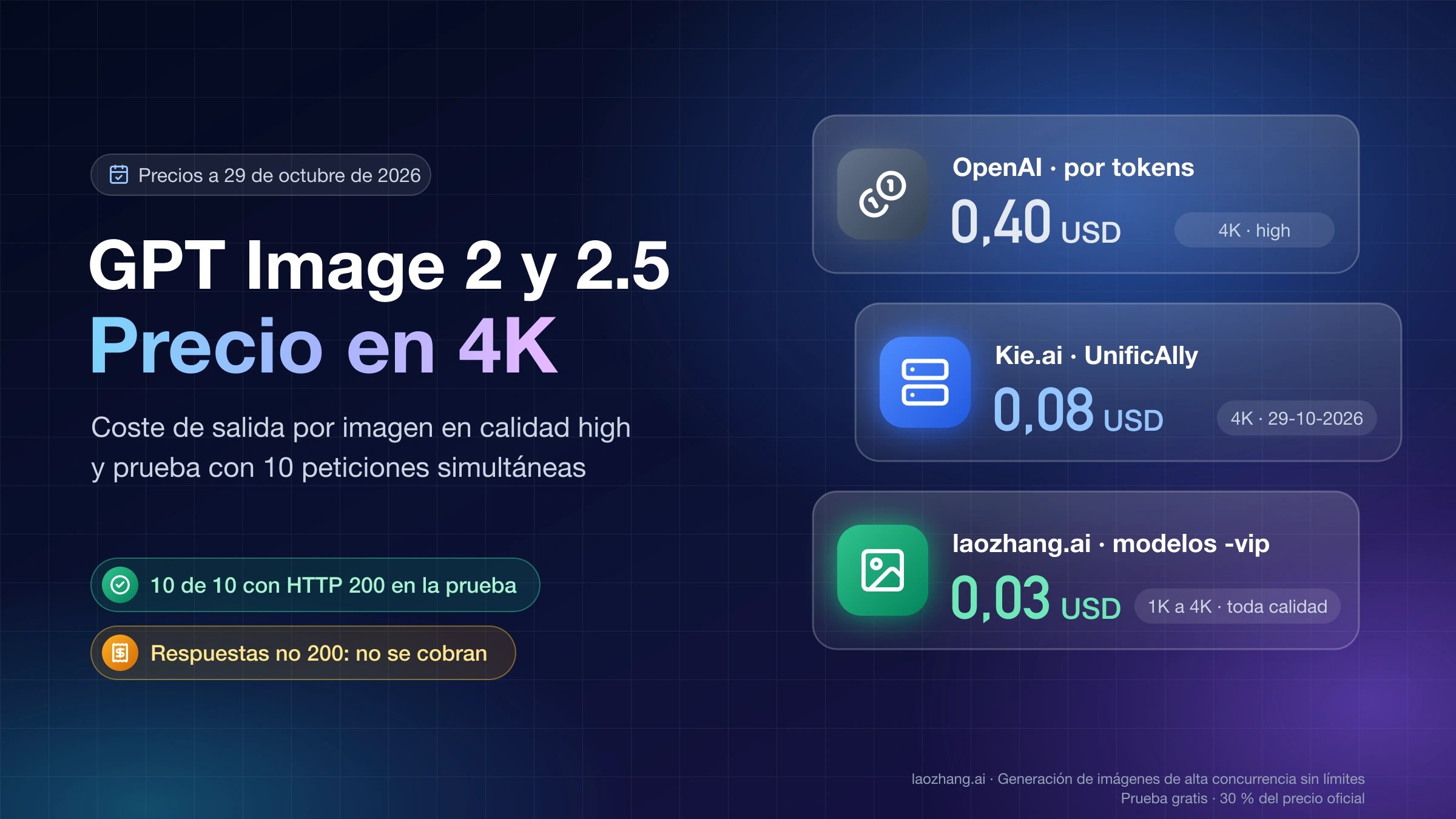 Precio por imagen 4K de GPT Image 2 y 2.5: 0,40 USD en OpenAI en high, 0,08 USD en Kie.ai y UnificAlly a 29 de octubre de 2026 y 0,03 USD con los modelos -vip de laozhang.ai