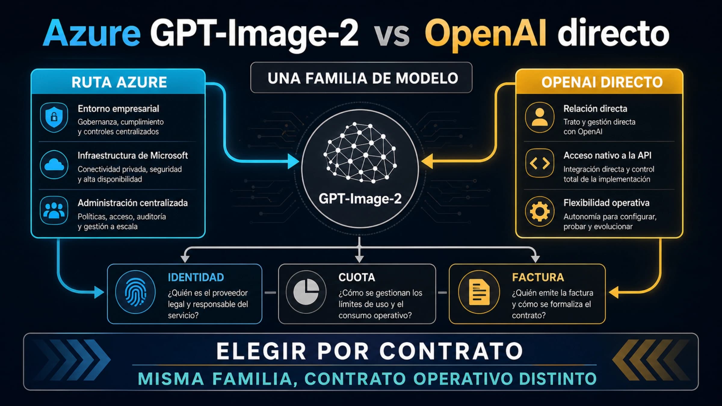 Dos rutas operativas, Azure y OpenAI directo, alrededor de una misma capacidad GPT Image 2